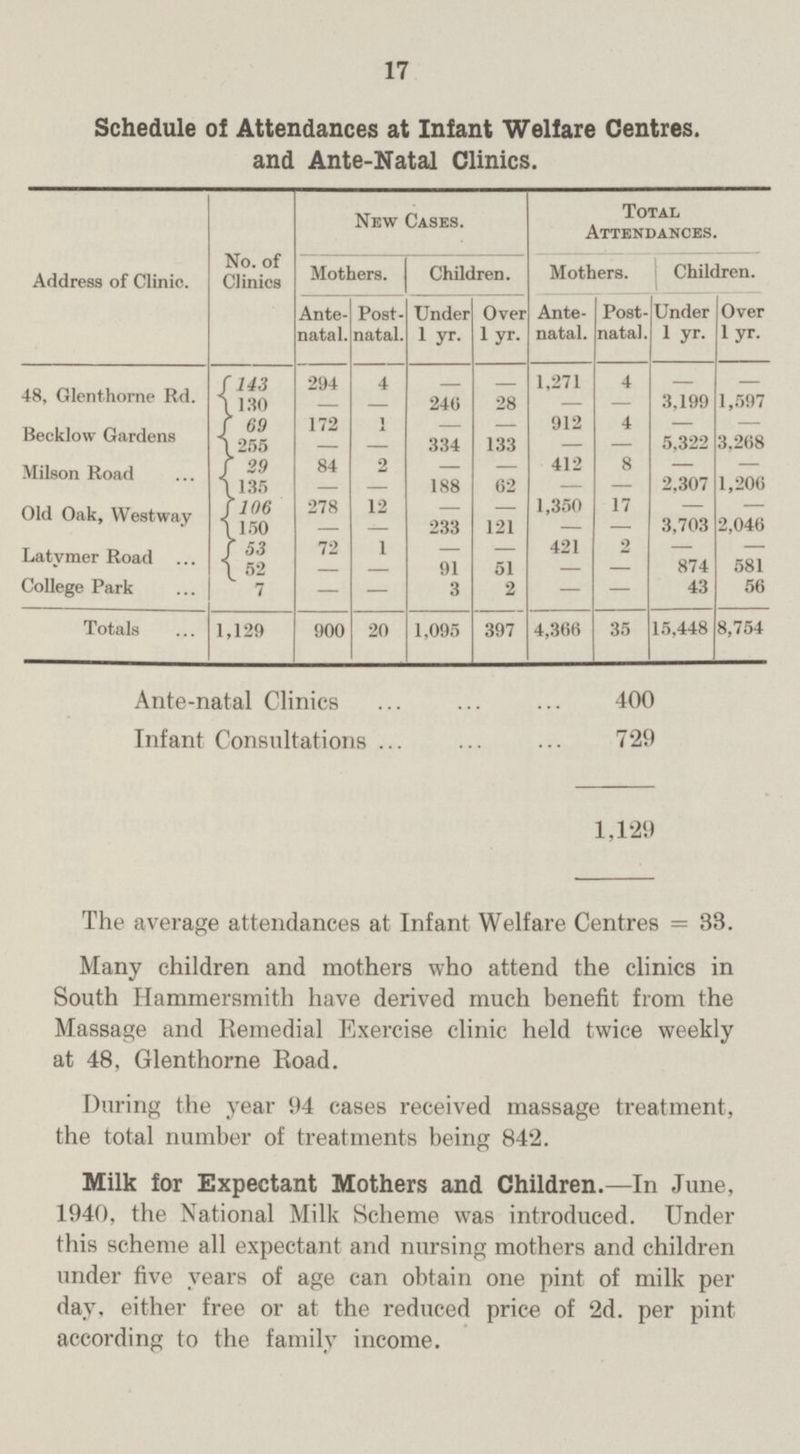 17 Schedule of Attendances at Infant Welfare Centres, and Ante-Natal Clinics. Address of Clinic. No. of Clinics New Cases. Total Attendances. Mothers. Children. Mothers. Children. Ante natal. Post natal. Under 1 yr. Over 1 yr. Ante natal. Post natal. Under 1 yr. Over 1 yr. 48, Glenthorne Rd. 143 294 4 — — 1,271 4 — — 130 — — 240 28 — — 3.199 1,597 Becklow Gardens 69 172 1 — — 912 4 — — 255 — — 334 133 — — 5,322 3.208 Milson Road 29 84 2 — — 412 8 — — 135 — — 188 62 — — 2,307 1,200 Old Oak, Westway 106 278 12 — — 1,350 17 — — 150 — — 233 121 — — 3,703 2,040 Latymer Road 53 72 1 — — 421 2 — — 52 — — 91 51 — — 874 581 College Park 7 — — 3 2 — — 43 56 Totals 1,129 900 20 1,095 397 4,366 35 15,448 8,754 Ante-natal Clinics 400 Infant Consultations 729 1,129 The average attendances at Infant Welfare Centres = 33. Many children and mothers who attend the clinics in South Hammersmith have derived much benefit from the Massage and Remedial Exercise clinic held twice weekly at 48, Glenthorne Road. During the year 94 cases received massage treatment, the total number of treatments being 842. Milk for Expectant Mothers and Children.—In June, 1940, the National Milk Scheme was introduced. Under this scheme all expectant and nursing mothers and children under five years of age can obtain one pint of milk per day, either free or at the reduced price of 2d. per pint according to the family income.