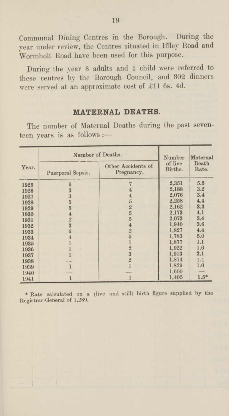 19 Communal Dining Centres in the Borough. During the year under review, the Centres situated in Iffley Road and Wormholt Road have been used for this purpose. During the year 3 adults and 1 child were referred to these centres by the Borough Council, and 302 dinners were served at an approximate cost of £11 6s. 4d. MATERNAL DEATHS. The number of Maternal Deaths during the past seven teen years is as follows :— Year. Number of Deaths. Number of live Births. Maternal Death Rate. Puerperal Sepsis. Other Accidents of Pregnancy. 1925 6 7 2,351 5.5 1926 3 4 2,188 3.2 1927 3 4 2,076 3.4 1928 5 5 2,258 4.4 1929 5 2 2,162 3.3 1930 4 5 2,173 4.1 1931 2 5 2,073 3.4 1932 3 4 1,940 3.6 1933 6 2 1,827 4.4 1934 4 5 1,783 5.0 1935 1 1 1,877 1.1 1936 1 2 1,922 1.6 1937 1 3 1,913 2.1 1938 — 2 1,874 1.1 1939 1 1 1,829 1.0 1940 — — 1,600 — 1941 1 1 1,405 1.5* * Rate calculated on a (live and still) birth figure supplied by the Registrar-General of 1,289.
