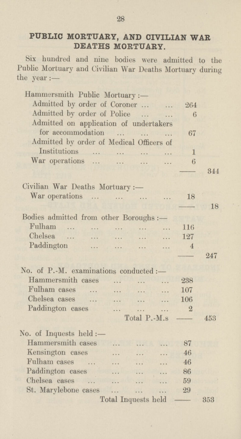 28 PUBLIC MORTUARY, AND CIVILIAN WAR DEATHS MORTUARY. Six hundred and nine bodies were admitted to the Public Mortuary and Civilian War Deaths Mortuary during the year:— Hammersmith Public Mortuary:— Admitted by order of Coroner 264 Admitted by order of Police 6 Admitted on application of undertakers for accommodation 67 Admitted by order of Medical Officers of Institutions 1 War operations 6 - 344 Civilian War Deaths Mortuary:— War operations 18 - 18 Bodies admitted from other Boroughs:— Fulham 116 Chelsea 127 Paddington 4 - 247 No. of P.-M. examinations conducted:— Hammersmith cases 238 Fulham cases 107 Chelsea cases 106 Paddington cases 2 Total P.-M.s - 453 No. of Inquests held:— Hammersmith cases 87 Kensington cases 46 Fulham cases 46 Paddington cases 86 Chelsea cases 59 St. Marylebone cases 29 Total Inquests held - 353