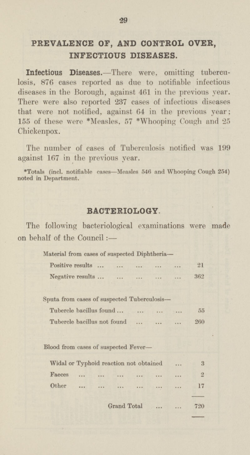 29 PREVALENCE OF, AND CONTROL OVER, INFECTIOUS DISEASES. Infectious Diseases.—There were, omitting tubercu losis, 876 cases reported as due to notifiable infectious diseases in the Borough, against 461 in the previous year. There were also reported 237 cases of infectious diseases that were not notified, against 64 in the previous year; 155 of these were *Measles, 57 *Whooping Cough and 25 Chickenpox. The number of cases of Tuberculosis notified was 199 against 167 in the previous year. *Totals (incl. notifiable cases—Measles 546 and Whooping Cough 254) noted in Department. BACTERIOLOGY. The following bacteriological examinations were made on behalf of the Council:— Material from cases of suspected Diphtheria— Positive results 21 Negative results 362 Sputa from cases of suspected Tuberculosis— Tubercle bacillus found 55 Tubercle bacillus not found 260 Blood from cases of suspected Fever— Widal or Typhoid reaction not obtained 3 Faeces 2 Other 17 Grand Total 720