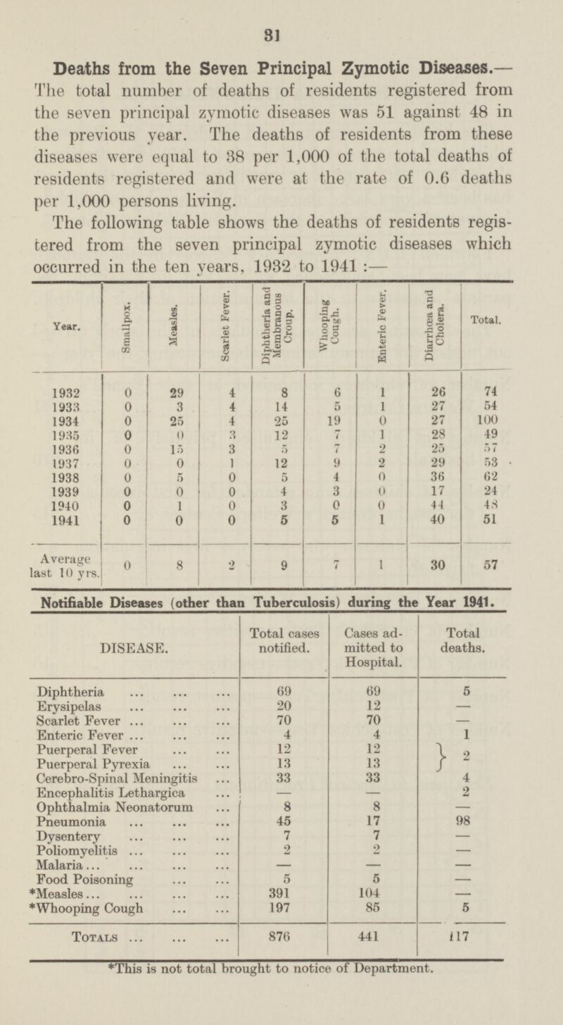 31 Deaths from the Seven Principal Zymotic Diseases.— The total number of deaths of residents registered from the seven principal zymotic diseases was 51 against 48 in the previous year. The deaths of residents from these diseases were equal to 38 per 1,000 of the total deaths of residents registered and were at the rate of 0.6 deaths per 1.000 persons living. The following table shows the deaths of residents regis tered from the seven principal zymotic diseases which occurred in the ten years, 1932 to 1941:— Year. Smallpox. Measles. Scarlet Fever. Diphtheria and Membranous Croup. Whooping Cough. Enteric Fever. Diarrhoea and Cholera. Total. 1932 0 29 4 8 6 1 26 74 1933 0 3 4 14 5 1 27 54 1934 0 25 4 25 19 0 27 100 1935 0 0 3 12 7 1 28 49 1936 0 15 3 5 7 2 25 57 1937 0 0 1 12 9 2 29 53 1938 0 5 0 5 4 0 36 62 1939 0 0 0 4 3 0 17 24 1940 0 1 0 3 0 0 44 48 1941 0 0 0 5 5 1 40 51 Average last 10 yrs. 0 8 2 9 7 1 30 57 Notifiable Diseases (other than Tuberculosis) during the Year 1941. DISEASE. Total cases notified. Cases ad mitted to Hospital. Total deaths. Diphtheria 69 69 5 Erysipelas 20 12 — Scarlet Fever 70 70 — Enteric Fever 4 4 1 Puerperal Fever 12 12 2 Puerperal Pyrexia 13 13 Cerebro-Spinal Meningitis 33 33 4 Encephalitis Lethargica — — 2 Ophthalmia Neonatorum 8 8 — Pneumonia 45 17 98 Dysentery 7 7 — Poliomyelitis 2 2 — Malaria — — — Food Poisoning 5 5 — *Measles 391 104 — *Whooping Cough 197 85 5 Totals 876 441 117 *This is not total brought to notice of Department.