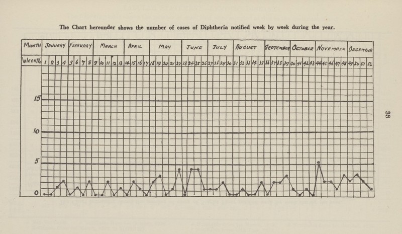 88 The Chart hereunder shows the number of cases of Diphtheria notified week by week during the year.