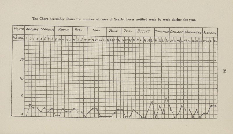 34 The Chart hereunder shows the number of cases of Scarlet Fever notified week by week during the year.