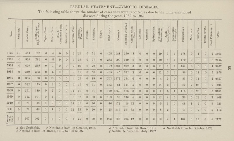 35 TABULAR STATEMENT—ZYMOTIC DISEASES. The following table shows the number of cases that were reported as due to the undermentioned diseases during the years 1932 to 1941. Year. Smallpox. Scarlet Fever. Diphtheria or Diphtheritic Croup. Typhus Fever. Enteric Fever. Simple Continued Fever. Relapsing Fever. Puerperal Fever. Puerperal Pyrexia. d Cholera. Erysipelns. Plague. Chickenpox. a Measles. b Whooping Cough. b Cerebro-Spinal Fever. Anthrax. Glanders. Hydrophobia. Ophthalmia Neonatorum. Acute Polio-Myelitis. Encephalitis Lethargica. Pneumonia. c Malaria. c Dysentery. c Trench Fever. e Food Poisoning. f Total. 1932 49 594 192 0 4 0 0 2 29 0 51 0 405 1588 330 8 0 0 0 19 1 1 178 0 1 0 2 3405 1933 0 895 241 0 8 0 0 9 33 0 97 0 333 299 319 6 0 0 0 10 4 1 179 0 3 0 8 2445 1934 0 609 549 0 1 0 0 2 22 0 79 0 422 1334 272 6 0 0 0 11 1 1 154 0 0 0 4 3467 1935 0 349 333 0 5 0 0 2 19 0 50 0 435 45 312 2 0 0 0 11 2 2 88 0 14 0 9 1678 1936 0 335 130 0 13 0 0 9 21 0 38 0 293 1372 234 6 0 0 0 4 2 0 83 0 14 0 1 2557 1937 0 332 179 0 1 0 0 9 37 0 51 0 353 81 314 5 0 0 0 14 2 0 89 2 26 0 2 1495 1938 0 291 189 0 2 0 0 11 16 0 54 0 429 1859 166 8 0 0 0 7 5 1 115 0 23 0 5 3181 1939 0 125 104 0 1 0 0 6 32 0 33 0 188 33 736 4 0 0 0 12 4 0 96 0 29 0 3 1406 1940 0 71 43 0 9 0 0 14 31 0 26 0 46 172 18 33 0 0 0 5 1 0 48 1 2 0 5 525 1941 o 71 68 0 4 0 0 12 13 0 20 0 25 546 254 33 0 0 0 8 2 0 45 0 7 0 5 1113 A verage for 10 years 5 367 202 0 5 0 0 7 25 0 50 0 293 733 295 12 0 0 0 10 2 1 107 0 12 0 4 2127 a Not Notifiable. b Notifiable from 1st October, 1938. c Notifiable from 1st March, 1919. d Notifiable from 1st October, 1926. e Notifiable from 1st March, 1919, to 31/12/1927. f Notifiable from 12th July, 1932.