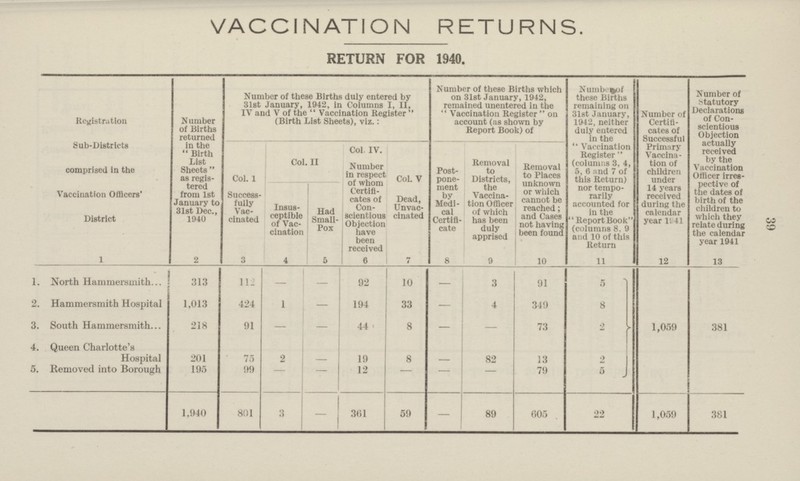 39 VACCINATION RETURNS. RETURN FOR 1940. Registration Sub-Districts comprised in the Vaccination Officers' District N umber of Births returned in the Birth List Sheets as regis tered from 1st January to 31st Dec., 1940 Number of these Births duly entered by 31st January, 1942, in Columns I, II, IV and V of the Vaccination Register (Birth List Sheets), viz.: Number of these Births which on 31st January, 1942, remained unentered in the Vaccination Register on account (as shown by Report Book) of Numbe of these Births remaining on 31st January, 1942, neither duly entered in the Vaccination Register (columus 3, 4, 5, 6 and 7 of this Return) nor tempo rarily accounted for in the Report Book (columns 8, 9 and 10 of this Return Number of Certifi cates of Successful Primary Vaccina tion of children under 14 years received during the calendar year 1941 Number of statutory Declarations of Con scientious Objection actually received by the Vaccination Officer irres pective of the dates of birth of the children to which they relate during the calendar year 1941 Col. 1 Col. II Col. IV. Col. V Post pone ment by Medi cal Certifi cate Removal to Districts, the Vaccina tion Officer of which has been duly apprised Removal to Places unknown or which cannot be reached; and Cases not having been found Number in respect of whom Certifi cates of Con scientious Objection have been Success fully Vac cinated Insus ceptible of Vac cination Had Small Pox Dead, Unvac cinated 1 2 3 4 5 6 7 8 9 10 11 12 #] 1. North Hammersmith 313 112 — — 92 10 — 3 91 5 1,059 381 2. Hammersmith Hospital 1,013 424 1 — 194 33 — 4 349 8 3. South Hammersmith 218 91 — — 44 8 — — 73 2 4. Queen Charlotte's Hospital 201 75 2 — 19 8 — 82 13 2 5. Removed into Borough 195 99 — — 12 — — — 79 5 1,940 801 3 — 361 59 — 89 605 22 1,059 381