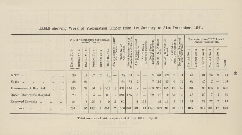 40 Table showing Work of Vaccination Officer from 1st January to 31st December, 1941. No. of Vaccination Certificates received from— No. of Insusceptibility Certificates. Total No. of Certificates. No. of Declarations of Conscientious Objection. No. of Postponement Certificates. No. of Cases Removed Inwards. No. of Cases Removed Outwards. No. of Q Notices Sent. No. of K Notices Served. No. of Children Died Unvaccinated. No. of Cases Removed and not Traced. Nos. entered on H Lists to Public Vaccinators. District No. 1. District No. 2. District No. 3. District No. 4. District No. 5. Other Doctors. District No. 1. District No. 2 District No. 3. District No. 4. District No. 5. Total North 30 10 37 2 18 — 97 51 16 — 9 131 82 6 11 54 21 62 6 143 South 32 24 — — 8 — 64 31 2 — 7 102 45 6 12 62 45 2 — 109 Hammersmith Hospital 120 38 06 3 201 3 431 174 18 — 308 332 153 42 52 184 93 106 8 391 Queen Charlotte's Hospital 20 7 4 — 361 2 394 125 3 — 822 92 10 35 5 33 20 7 1 61 Removed Inwards 35 8 25 1 9 2 80 — 4 111 — 42 46 1 21 54 33 27 2 116 Total 237 87 132 6 597 7 1066 381 43 111 1146 699 336 90 101 387 212 204 17 820 Total number of births registered during 1941 — 2,480.