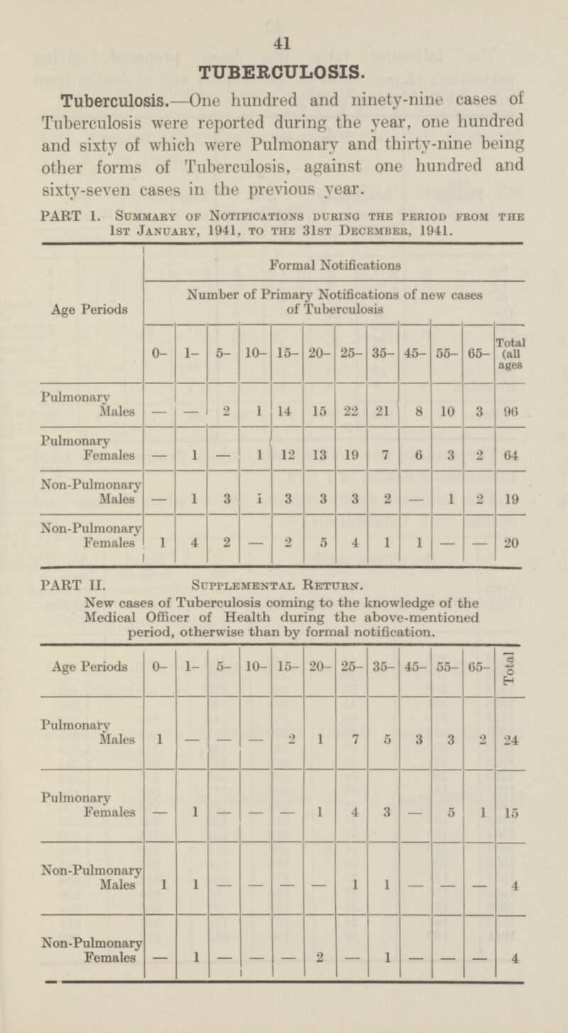 41 TUBERCULOSIS. Tuberculosis.—One hundred and ninety-nine cases of Tuberculosis were reported during the year, one hundred and sixty of which were Pulmonary and thirty-nine being other forms of Tuberculosis, against one hundred and sixty-seven cases in the previous year. PART 1. Summary of Notifications during the period from the 1st January, 1941, to the 31st December, 1941. Age Periods Formal Notifications Number of Primary Notifications of new cases of Tuberculosis 0- 1- 5- 10- 15- 20- 25- 35- 45- 55- 65- Total (all ages Pulmonary Males — — 2 1 14 15 22 21 8 10 3 96 Pulmonary Females — 1 — 1 12 13 19 7 6 3 2 64 Non-Pulmonary Males — 1 3 1 3 3 3 2 — 1 2 19 Non-Pulmonary Females 1 4 2 — 2 5 4 1 1 — — 20 PART II. Supplemental Return. New cases of Tuberculosis coming to the knowledge of the Medical Officer of Health during the above-mentioned period, otherwise than by formal notification. Age Periods 0- 1- 5- 10- 15- 20- 25- 35- 45- 55- 65- Total Pulmonary Males 1 — — — 2 1 7 5 3 3 2 24 Pulmonary Females — 1 — — — 1 4 3 — 5 1 15 Non-Pulmonary Males 1 1 — — — — 1 1 — — — 4 Non-Pulmonary Females — 1 — — — 2 — 1 — — — 4