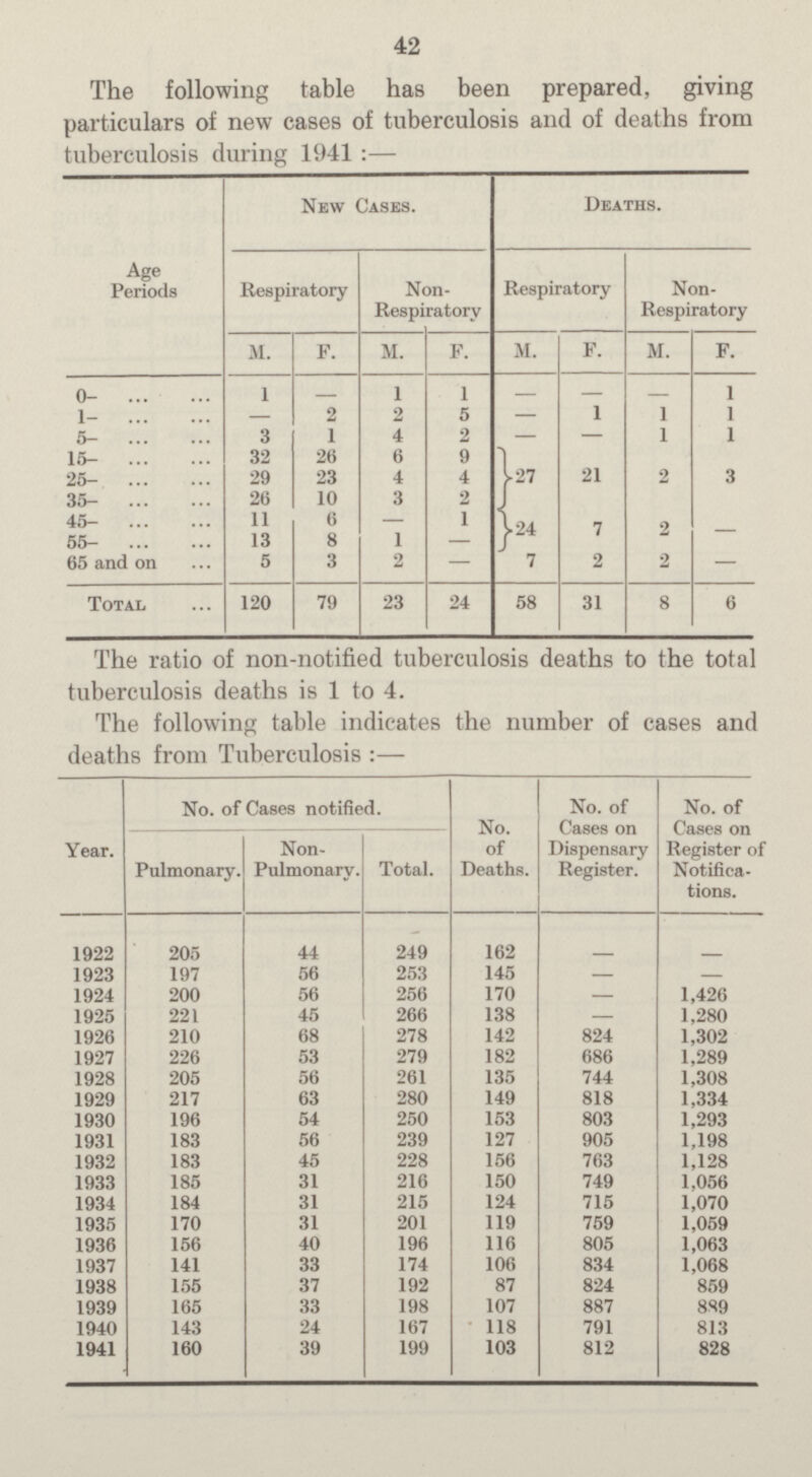 42 The following table has been prepared, giving particulars of new cases of tuberculosis and of deaths from tuberculosis during 1941:— Age Periods New Cases. Deaths. Respiratory Non Respiratory Respiratory Non Respiratory M. F. M. F. M. F. M. F. 0- 1 1 1 1 1- — 2 2 5 — 1 1 1 5- 3 1 4 2 — — 1 1 15- 32 26 6 9 27 21 2 3 25- 29 23 4 4 35- 26 10 3 2 45- 11 6 — 1 24 7 2 — 55- 13 8 1 — 65 and on 5 3 2 — 7 2 2 — Total 120 79 23 24 58 31 8 6 The ratio of non-notified tuberculosis deaths to the total tuberculosis deaths is 1 to 4. The following table indicates the number of cases and deaths from Tuberculosis:— Year. No. of Cases notified. No. of Deaths. No. of Cases on Dispensary Register. No. of Cases on Register of Notifica tions. Pulmonary. Non Pulmonary. Total. 1922 205 44 249 162 — — 1923 197 56 253 145 — — 1924 200 56 256 170 — 1,426 1925 221 45 266 138 — 1,280 1926 210 68 278 142 824 1,302 1927 226 53 279 182 686 1,289 1928 205 56 261 135 744 1,308 1929 217 63 280 149 818 1,334 1930 196 54 250 153 803 1,293 1931 183 56 239 127 905 1,198 1932 183 45 228 156 763 1,128 1933 185 31 216 150 749 1,056 1934 184 31 215 124 715 1,070 1935 170 31 201 119 759 1,059 1936 156 40 196 116 805 1,063 1937 141 33 174 106 834 1,068 1938 155 37 192 87 824 859 1939 165 33 198 107 887 889 1940 143 24 167 118 791 813 1941 160 39 199 103 812 828