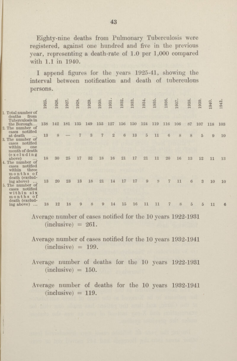 43 Eighty-nine deaths from Pulmonary Tuberculosis were registered, against one hundred and five in the previous year, representing a death-rate of 1.0 per 1,000 compared with 1.1 in 1940. I append figures for the years 1925-41, showing the interval between notification and death of tuberculous persons. 1925. 1926. 1927. 1928. 1929. 1930. 1931. 1932. 1933. 1934. 1935. 1936. 1937. 1938. 1939. 1940. 1941. 1. Total number of deaths from Tuberculosis in the Borough 138 142 181 135 149 153 127 156 150 124 119 116 106 87 107 118 103 2. The number of cases notified at death 13 8 — 7 3 7 2 6 13 5 11 6 8 8 5 9 10 3. The number of cases notified within one month of death (excluding above) 18 30 25 17 32 18 16 21 17 21 11 20 16 13 12 11 13 4. The number of cases notified within three months of death (exclud ing above) 13 20 23 13 18 21 14 17 17 9 8 7 11 6 3 10 10 5. The number of cases notified within six months of death (exclud ing above) 18 12 18 9 8 9 14 15 16 11 11 7 8 5 5 11 6 Average number of cases notified for the 10 years 1922-1931 (inclusive) = 261. Average number of cases notified for the 10 years 1932-1941 (inclusive) = 199. Average number of deaths for the 10 years 1922-1931 (inclusive) = 150. Average number of deaths for the 10 years 1932-1941 (inclusive) = 119.