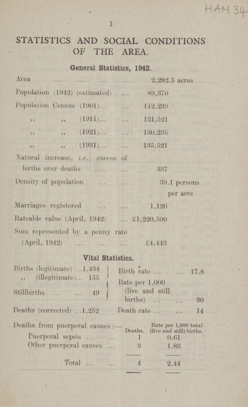 HAM 34 1 STATISTICS AND SOCIAL CONDITIONS OF THE AREA. General Statistics, 1942. Area 2,282.5 acres Population (1942) (estimated) 89,370 Population Census (1901) 112,239 ,, ,, (1911) 121,521 ,, ,, (1921) 130,295 ,, ,, (1981) 135,521 Natural increase, i.e., excess of births over deaths 337 Density of population 39.1 persons per acre Marriages registered 1,120 Rateable value (April. 1942) £1,220,500 Sum represented by a penny rate (April, 1942) £4,443 Vital Statistics. Births (legitimate) 1,484 Birth rate 17.8 ,, (illegitimate) 155 Rate per 1,000 (live and still births) 30 Stillbirths 49 Deaths (corrected) 1,252 Death rate 14 Deaths from puerperal causes:- Deaths. Rate per 1,000 total (live and still) births. Puerperal sepsis 1 0.61 Other puerperal causes 3 1.88 Total 4 2.44