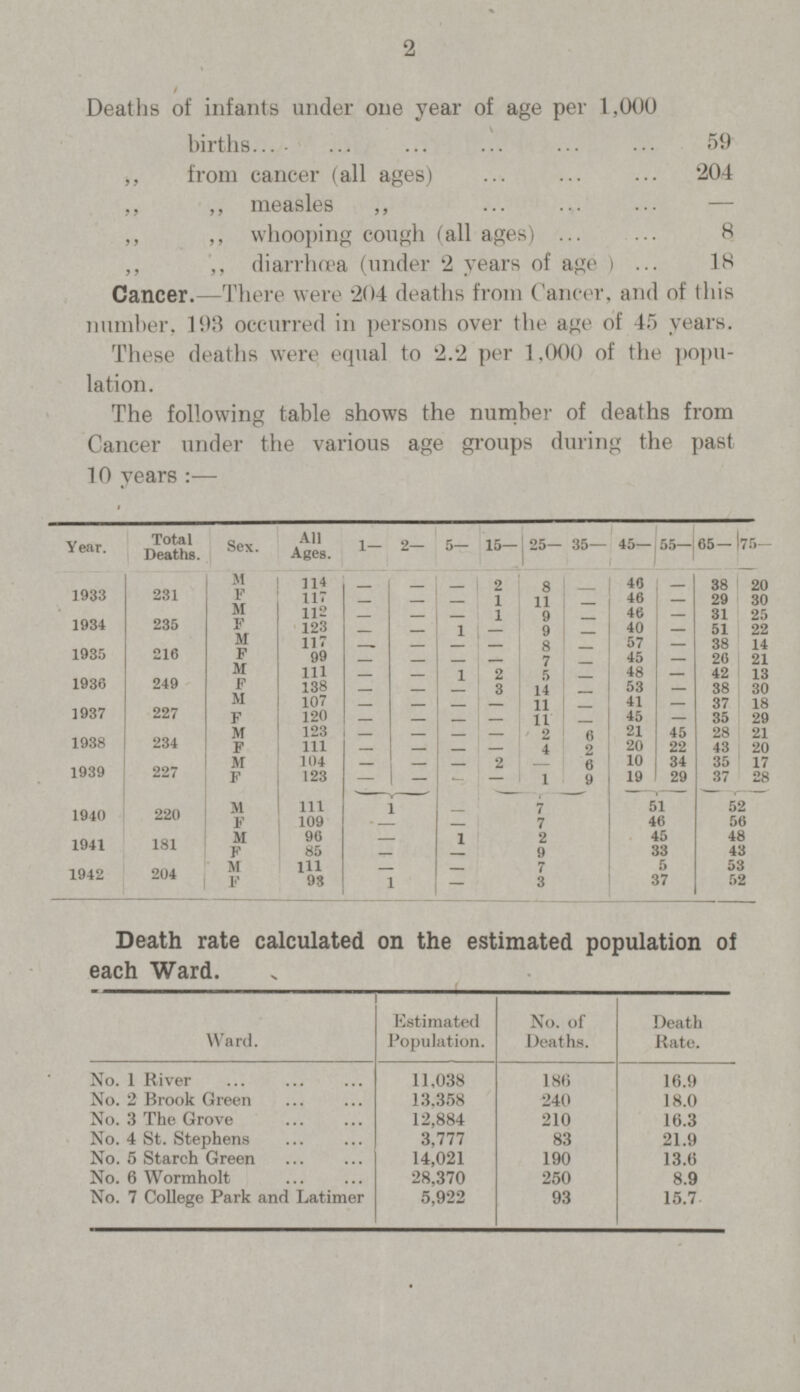 2 / Deaths of infants under one year of age per 1,000 births 59 ,, from cancer (all ages) 204 ,, ,, measles ,, ,, ,, whooping cough (all ages) 8 ,, ,, diarrhoea (under 2 years of age ) 18 Cancer.—There were 204 deaths from Cancer, and of this number. 193 occurred in persons over the age of 45 years. These deaths were equal to 2.2 per 1.000 of the popu lation. The following table shows the number of deaths from Cancer under the various age groups during the past 10 years:— Year. Total Deaths. Sex. All Ages. 1— 2— 5— 15— 25— 35— 45— 55— 65 — 75- 1933 231 M 114 — — — 2 8 — 46 — 38 20 F 117 — — — 1 11 — 46 — 29 30 1934 235 M 112 — — — 1 9 — 46 — 31 25 F 123 — — 1 — 9 — 40 — 51 22 1935 216 M 117 — — _ — 8 — 57 — 38 14 F 99 — — — — 7 — 45 — 26 21 1936 249 M 111 — — 1 2 5 — 48 — 42 13 F 138 — — — 3 14 — 53 — 38 30 1937 227 M 107 — — — — 11 — 41 — 37 18 F 120 — — — — 11 — 45 — 35 29 1938 234 M 123 — — — — 2 6 21 45 28 21 F 111 — — — — 4 2 20 22 43 20 1939 227 M 104 — — — 2 — 6 10 34 35 17 F 123 — — — — 1 9 19 29 37 28 1940 220 M 111 1 — 7 51 52 F 109 — — 7 46 56 1941 181 M 96 — 1 2 45 48 F 85 — — 9 33 43 1942 204 M 111 — — 7 5 53 F 93 1 — 3 37 52 Death rate calculated on the estimated population of each Ward. Ward. Estimated Population. No. of Deaths. Death Rate. No. 1 River 11,038 186 16.9 No. 2 Brook Green 13.358 240 18.0 No. 3 The Grove 12,884 210 16.3 No. 4 St. Stephens 3,777 83 21.9 No. 5 Starch Green 14,021 190 13.6 No. 6 Wormholt 28,370 250 8.9 No. 7 College Park and Latimer 5,922 93 15.7