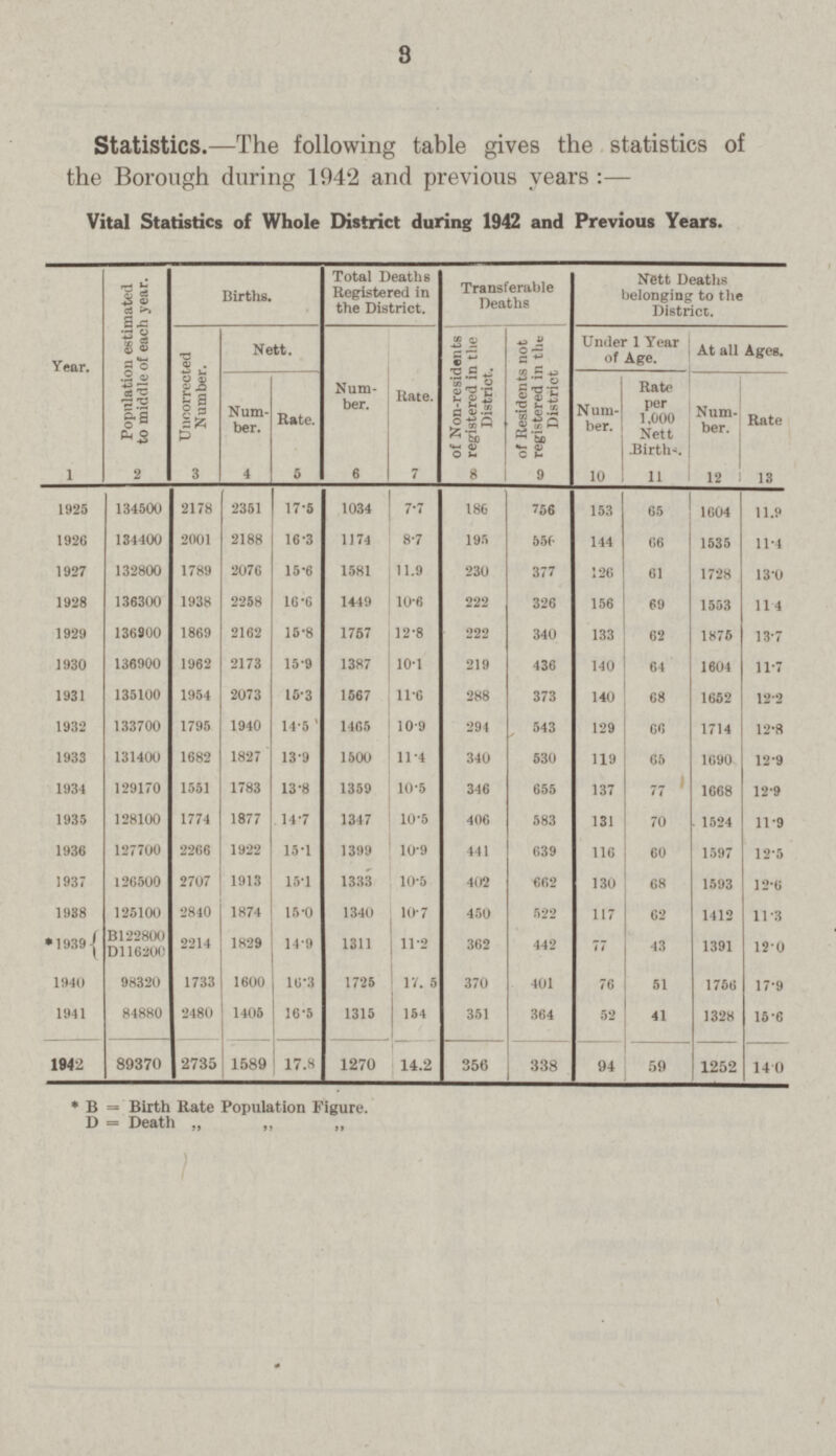 8 Statistics.—The following table gives the statistics of the Borough during 1942 and previous years:— Vital Statistics of Whole District during 1942 and Previous Years. Year. Population estimated to middle of each year. Births. Total Deaths Registered in the District. Transferable Deaths Nett Deaths belonging to the District. Uncorrected Number. Nett. Num ber. Rate. of Non-residents registered in the District. of Residents not registered in the District Under 1 Year of Age. At all Ages. Num ber. Rate. Num ber. Rate per 1,000 Nett Birth. Num ber. Rate 1 2 3 4 5 6 7 8 9 10 11 12 13 1925 134500 2178 2351 17.5 1034 7.7 186 756 153 65 1604 11.9 1926 134400 2001 2188 16.3 1174 8.7 195 556 144 66 1535 11.4 1927 132800 1789 2076 15.6 1581 11.9 230 377 126 61 1728 13.0 1928 136300 1938 2258 16.6 1449 10.6 222 326 156 69 1553 11.4 1929 136900 1869 2162 15.8 1757 12.8 222 340 133 62 1875 13.7 1930 136900 1962 2173 15.9 1387 10.1 219 436 140 64 1604 11.7 1931 135100 1954 2073 15.3 1567 11.6 288 373 140 68 1652 12.2 1932 133700 1795 1940 14.5 1465 10.9 294 543 129 66 1714 12.8 1933 131400 1682 1827 13.9 1500 11.4 340 530 119 65 1690 12.9 1934 129170 1551 1783 13.8 1359 10.5 346 655 137 77 1668 12.9 1935 128100 1774 1877 14.7 1347 10.5 406 583 131 70 1524 11.9 1936 127700 2266 1922 15.1 1399 10.9 441 639 116 60 1597 12.5 1937 126500 2707 1913 15.1 1333 10.5 402 662 130 68 1593 12.6 1938 125100 2840 1874 15.0 1340 10.7 450 522 117 62 1412 11.3 *1939 B122800 2214 1829 14.9 1311 11.2 362 442 77 43 1391 12.0 D116200 1940 98320 1733 1600 16.3 1725 17. 5 370 401 76 51 1756 17.9 1941 84880 2480 1405 16.5 1315 154 351 364 52 41 1328 15.6 1942 89370 2735 1589 17.8 1270 14.2 356 338 94 59 1252 14. 0 * B = Birth Rate Population Figure. D = Death „ ,, ,,