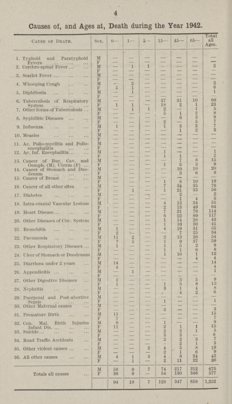 4 Causes of, and Ages at, Death during the Year 1942. Cause of Death. Sex. 0— 1— 5 — 15— 45— 65— Total all Ages. 1. Typhoid and Paratyphoid Fevers M — — — — — — — F — — — — — — — 2. Cerebro-spinal Fever M — \ 1 1 — — — 2 F — — — — — — — 3. Scarlet Fever M — — — — — — — F — — — — — — — 4. Whooping Cough M — 2 — — — — 2 F 5 1 — — — — 6 5. Diphtheria M — 1 — — — — 1 F — — — — — — — 6. Tuberculosis of Respiratory System M — — — 27 31 10 68 F 1 1 — 18 2 1 23 7. Other forms of Tuberculosis M — 1 1 2 — 1 5 F — — - 5 1 2 8 8. Syphilitic Diseases M — — — — 6 3 9 F — — — 2 — 5 7 9. Influenza M 1 — — 1 3 2 7 F — — — — 1 2 3 10. Measles M — — — — — — — F — — — — — — — 11. Ac. Polio-myelitis and Polio encephalitis M — — — — — — — F — — — — — — — 12. Ac. Inf. Encephalitis M — — — 1 — — 1 F — — — 1 1 — 2 13. Cancer of Buc. Cav. and Oesoph. (M), Uterus (F) M — — — — 7 8 15 F — — — 1 5 3 9 14. Cancer of Stomach and Duo denum M — — — — 10 10 20 F — — — — 3 6 9 15. Cancer of Breast M — — — — — — — F — — — 1 8 10 19 16. Cancer of all other sites M — — 7 34 35 76 F — 1 — 1 21 33 56 17. Diabetes M — — — — 2 — 2 F — — — — 1 4 5 18. Intra-cranial Vascular Lesions M — — — 4 13 34 51 F — — — 2 13 49 64 19. Heart Disease M — — — 7 31 76 114 F — — — 6 22 89 117 20. Other Diseases of Circ. System M — — — 1 14 28 43 F — — — 1 10 30 41 21. Bronchitis M 1 — - — 4 19 31 55 F 2 — — — 7 25 34 22. Pneumonia M 11 2 — 2 13 26 54 F 7 5 — 1 9 37 59 23. Other Respiratory Diseases M 1 — — 1 5 2 9 F — — — 1 1 6 8 24. Ulcer of Stomach or Duodenum M — — — 1 10 1 12 F — — — — — 4 4 25. Diarrhœa under 2 years M 14 — — — — — 14 F 4 — — — — — 4 26. Appendicitis M — 1 — — — — 1 F — — - — — — — 27. Other Digestive Diseases M 1 — — — 3 5 9 F 1 — — 1 3 8 13 28. Nephritis M — — — 3 1 4 8 F — — — — 4 2 6 29. Puerperal and Post-abortive Sepsis M — — — — — — — F — — — 1 — — 1 30. Other Maternal causes M — — — — — — — F — — \ — 3 — — 3 31. Premature Birth M 15 — \ — \ — \ — \ — \ 15 F 7 — \ — \ — \ — \ — \ 7 32. Con. Mal. Birth Injuries Infant Dis. M 8 — — 1 — — 9 F 11 — — 2 1 1 15 33. Suicide M — — 2 2 1 5 F — — — 3 3 — 6 34. Road Traffic Accidents M — — — 2 2 3 7 F — — — — 2 1 3 35. Other violent causes M — — 2 4 5 8 19 F — — — 2 1 6 9 36. All other causes M 4 1 3 4 6 24 42 F — 1 — 2 11 22 36 Totals all causes M 56 9 7 74 217 312 675 F 38 9 — 54 130 346 577 94 18 7 128 347 658 1,252