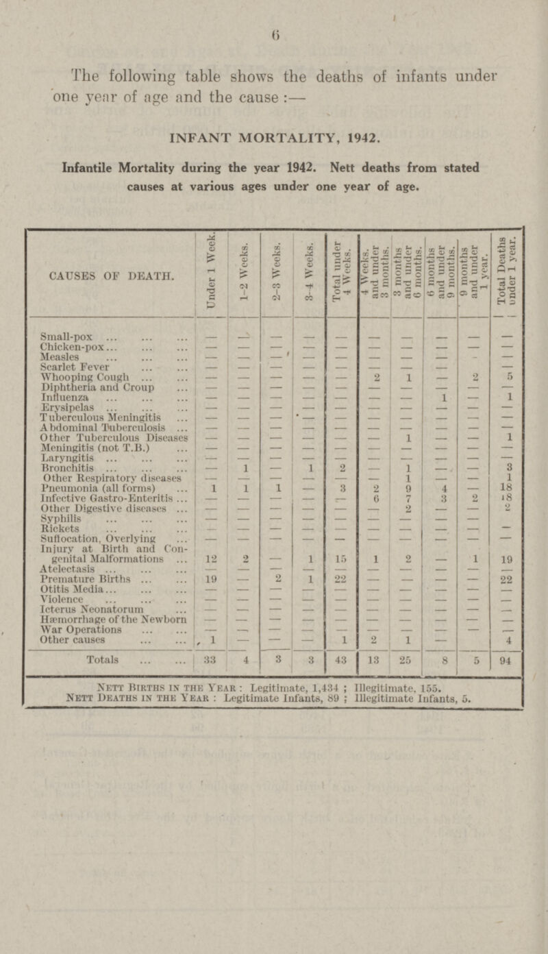 6 The following table shows the deaths of infants under one year of age and the cause:— INFANT MORTALITY, 1942. Infantile Mortality during the year 1942. Nett deaths from stated causes at various ages under one year of age. CAUSES OF DEATH. Under 1 Week. 1-2 Weeks. 2-3 Weeks. 3- 4 Weeks. Total under 4 Weeks. 4 Weeks, and under 3 months. 3 months and under 6 months. 6 months and under 9 months. 9 months and under 1 year. Total Deaths under 1 year. Small-pox — — — — — — — — — — Chicken-pox — — — — — — — — — — Measles — — — — — — — — — — Scarlet Fever — — — — — — — — — — Whooping Cough — — — — — 2 1 — 2 5 Diphtheria and Croup — — — — — — — — — — Influenza — — — — — — — 1 — 1 Erysipelas — — — — — — — — — — T uberculous Meningitis — — — — — — — — — — Abdominal Tuberculosis — — — — — — — — — — Other Tuberculous Diseases — — — — — — 1 — — 1 Meningitis (not T.B.) — — — — — — — — — — Laryngitis — — — — — — — — — — Bronchitis — 1 — 1 2 — 1 — — 3 Other Respiratory diseases — — — — — — 1 — — 1 Pneumonia (all forms) 1 1 1 — 3 2 9 4 — 18 Infective Gastro-Enteritis — — — — — 6 7 3 2 18 Other Digestive diseases — — — — — — 2 — — 2 Syphilis — — — — — — — — — — Rickets — — — — — — — — — — Suffocation, Overlying — — — — — — — — — — Injury at Birth and Con genital Malformations 12 2 1 15 1 2 — 1 19 Atelectasis — — — — — — — — — Premature Births 19 — 2 1 22 — — — — 22 Otitis Media — — — — — — — — — — Violence — — — — — — — — — — Icterus Neonatorum — — — — — — — — — — Haemorrhage of the Newborn — — — — — — — — — — War Operations — —. — — — — — — — — Other causes 1 — — — 1 2 1 — 4 Totals 33 4 3 3 43 13 25 8 5 94 Nett Births in the Year : Legitimate, 1,434 ; Illegitimate. 155. Nett Deaths in the Year : Legitimate Infants, 89 ; Illegitimate Infants, 5.