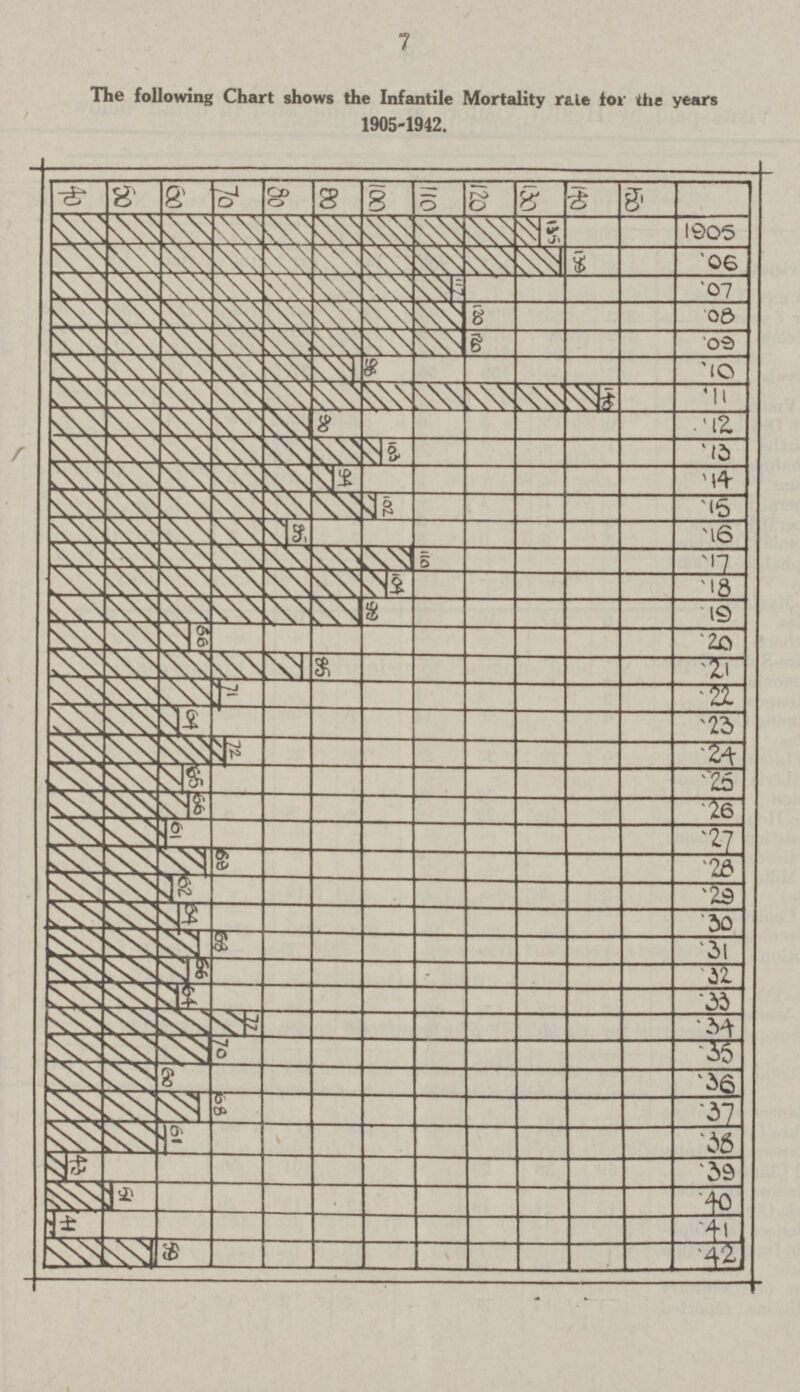 7 The following Chart shows the Infantile Mortality rale for the years 1905-1942.