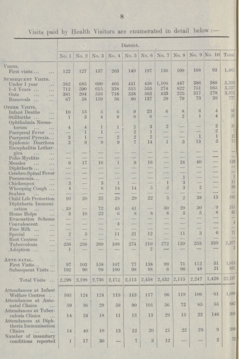 8 Visits paid by Health Visitors are enumerated in detail below:- District No. 1 No. 2 No. 3 No. 4 No. 5 No. 6 No. 7 No. 8 No. 9 No. 10 Total Visits. First visits 122 127 157 203 149 197 136 109 168 93 1,461 Subsequent Visits. Under 1 year 382 685 600 405 431 456 1,108 487 386 388 5,328 1-5 Years 712 590 615 338 515 555 274 822 751 165 5,337 Outs 381 204 516 718 338 563 433 225 317 278 3,973 Removals 67 58 159 56 80 137 29 79 73 39 771 Other Visits. Infant Deaths 10 15 5 6 9 23 6 8 6 4 92 Stillbirths 1 3 4 8 8 6 — 2 1 4 37 Ophthalmia Neona¬ torum 4 4 1 1 2 3 2 - - 2 19 Puerperal Fever - 1 1 — 2 1 — — — 2 7 Puerperal Pyrexia 3 1 — 2 2 •) — — 1 1 12 Epidemic Diarrhœa 3 9 9 9 7 14 1 5 13 5 75 Encephalitis Lethar¬ gica - - - - - - - - - - - Polio-Myelitis - - - - - - - - - - - Measles 6 17 16 1 8 16 — 24 40 — 128 Diphtheria - - - - - - - - - - - Cerebro-Spinal Fever - - - - - - - - - — Pneumonia - - - - - - 1 — — 1 Chicken pox 3 — 3 1 — — 1 3 — — 11 Whooping Cough 4 — 6 14 14 5 2 3 2 — 50 Scabies — — — — — — - — — — Child Life Protection 10 20 25 28 29 22 5 2 38 13 192 Diphtheria Immuni¬ sation 39 — 72 45 41 — 50 29 30 9 315 Home Helps 3 10 22 6 8 8 8 5 5 8 83 Evacuation Scheme — — — — — — — — — — Convalescent — — — — — — — — — — 4 Free Milk — — — 4 — — — — — — — Special 2 5 — 11 21 12 — 11 3 6 71 Rest Centres — — — — — — — — — — — Tuberculosis 256 256 269 109 274 210 272 139 253 339 2,377 Adoption 1 — — — — 2 — — — — 3 Ante-natal. First Visits 97 103 158 107 77 138 99 71 112 51 1,013 Subsequent Visits 192 90 98 100 98 88 6 90 48 21 831 Total Visits 2,298 2,198 2,736 2,172 2,113 2,458 2,432 2,115 2,247 1,428 22,197 Attendances at Infant Welfare Centres 105 124 124 115 113 117 96 119 106 61 1,080 Attendances at Ante natal Clinics 59 36 29 59 90 101 56 72 85 55 642 Attendances at Tuber culosis Clinics 14 24 18 11 13 13 29 15 22 146 305 Attendances at Diph theria Immunisation Clinics 14 40 10 13 22 20 21 22 29 9 200 Number of insanitary conditions reported 1 17 30 — 7 3 12 — — 2 72