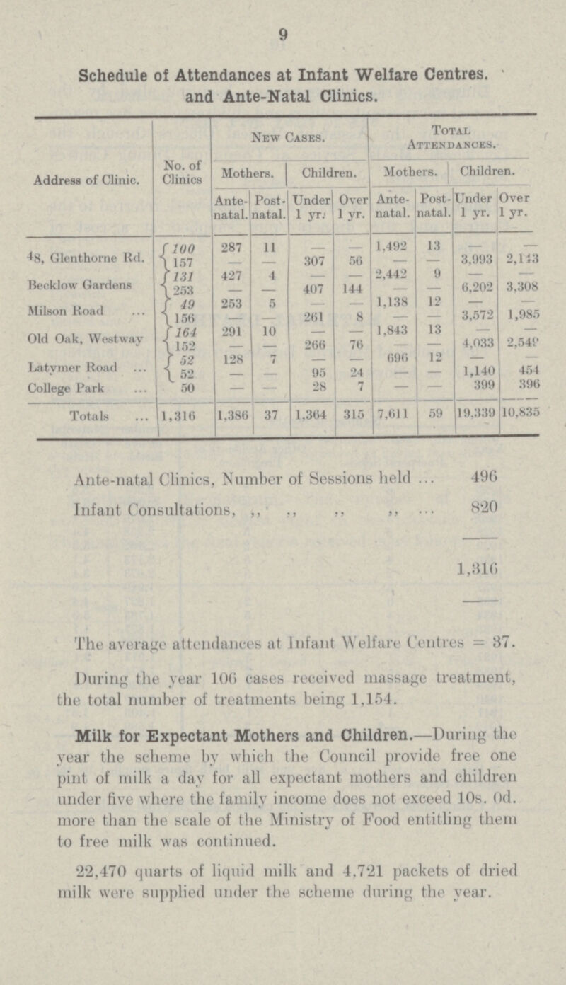 9 Schedule of Attendances at Infant Welfare Centres, and Ante-Natal Clinics. Address of Clinic. No. of Clinics New Cases. Total Attendances. Mothers. Children. Mothers. Children. Ante natal. Post natal. Under 1 yr. Over 1 yr. Ante natal. Post natal. Under 1 yr. Over l yr. 48, Glenthorne Rd. 100 287 11 — — 1,492 13 — — 157 — — 307 56 — — 3,993 2,143 Beeklow Gardens 131 427 4 — 2,442 9 — — 253 — — 407 144 — — 6,202 3,308 Milson Road 49 253 5 — — 1,138 12 — — 156 — — 261 8 — — 3,572 1,985 Old Oak, Westway 164 291 10 — — 1,843 13 — — 152 — — 266 76 — — 4,033 2,549 Latvmer Road 52 128 7 — — 696 12 — — 52 — — 95 24 — — 1,140 454 College Park 50 — — 28 7 — — 399 396 Totals 1,316 1,386 37 1,364 315 7,611 59 19,339 10,835 Ante-natal Clinics, Number of Sessions held 496 Infant Consultations, ,, ,, ,, ,, 820 1,316 The average attendances at Infant Welfare Centres = 37. During the year 106 cases received massage treatment, the total number of treatments being 1,154. Milk for Expectant Mothers and Children.—During the year the scheme bv which the Council provide free one pint of milk a day for all expectant mothers and children under five where the family income does not exceed 10s. 0d. more than the scale of the Ministry of Food entitling them to free milk was continued. 22,470 quarts of liquid milk and 4,721 packets of dried milk were supplied under the scheme during the year.