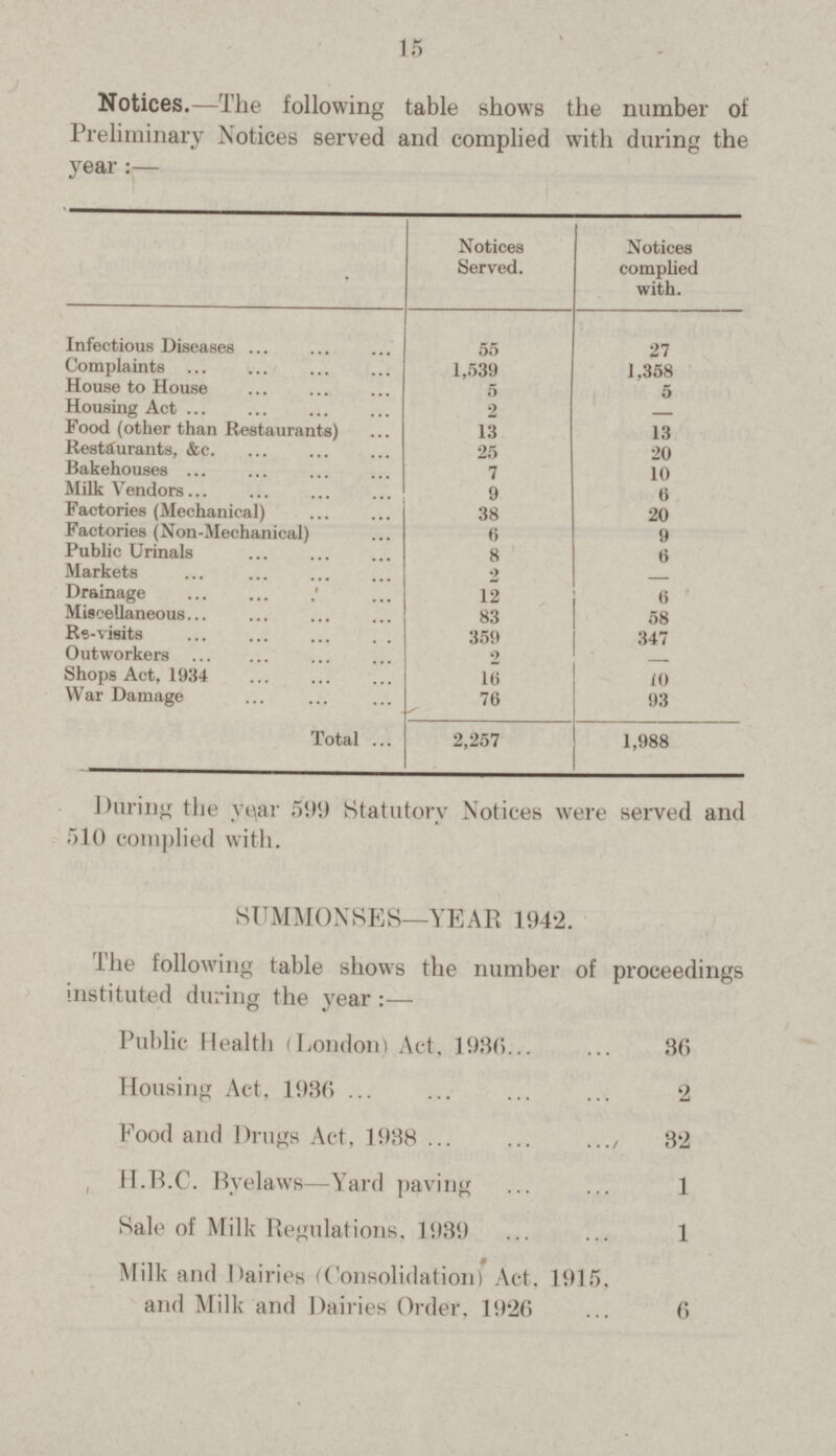 15 Notices.—The following table shows the number of Preliminary Notices served and complied with during the year:— Notices Served. Notices complied with. Infectious Diseases 55 27 Complaints 1,539 1,358 House to House 5 5 Housing Act 2 — Food (other than Restaurants) 13 13 Restaurants, &c 25 20 Bakehouses 7 10 Milk Vendors 9 6 Factories (Mechanical) 38 20 Factories (Non-Mechanical) 6 9 Public Urinals 8 6 Markets 2 Drainage 12 6 Miscellaneous 83 58 Rs-visits 359 347 Outworkers 2 — Shops Act, 1934 16 10 War Damage 76 93 Total 2,257 1,988 During the year 599 Statutory Notices were served and 510 complied with. SUMMONSES—YEAR 1942. The following table shows the number of proceedings instituted during the year:— Public Health (London) Act. 1936 36 Housing Act, 1936 2 Food and Drugs Act, 1938 32 H.B.C. Byelaws—Yard paving 1 Sale of Milk Regulations, 1939 1 Milk and Dairies (Consolidation) Act, 1915, and Milk and Dairies Order. 1926 6