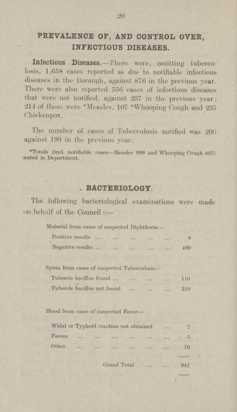 20 PREVALENCE OF, AND CONTROL OVER, INFECTIOUS DISEASES. Infectious Diseases.—There were, omitting tubercu losis, 1.658 cases reported as due to notifiable infectious diseases in the Borough, against 876 in the previous year. There were also reported 556 cases of infectious diseases that were not notified, against 237 in the previous year; 214 of these were *Measles, 107 *Whooping Cough and 235 Chickenpox. The number of cases of Tuberculosis notified was 200 against 199 in the previous year. *Totals (incl. notifiable cases—Measles 999 and Whooping Cough 465) noted in Department. BACTERIOLOGY. The following bacteriological examinations were made on behalf of the Council:— Material from cases of suspected Diphtheria— Positive results 6 Negative results 490 Sputa from cases of suspected Tuberculosis— Tubercle bacillus found 110 Tubercle bacillus not found 310 Blood from cases of suspected Fever— Widal or Typhoid reaction not obtained 2 Faeces 5 Other 19 Grand Total 942