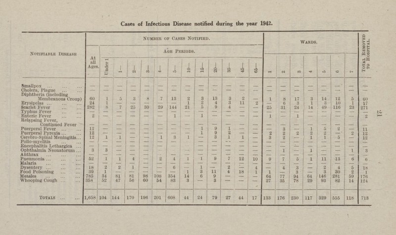 21 Cases of Infectious Disease notified during the year 1942. Notifiable Disease Number of Cases Notified. Wards. Total Removed to Hospital. At all Ages Age Periods. Under 1 1— 2— 3— 4— 5— 10— 15— 20— 35— 45— 65— 1 2 3 4 5 6 7 Smallpox - - - - - - - - - - - - - - - - - - - - - Cholera, Plague - - - - - - - - - - - - - - - - - - - - - Diphtheria (including Membranous Croup) 60 1 5 3 8 7 13 2 3 13 3 2 - 1 8 17 3 14 12 5 60 Erysipelas 24 1 — — — — — 1 2 4 3 11 2 — 6 3 1 3 10 1 17 Scarlet Fever 282 8 7 25 30 29 144 21 5 9 4 — — 25 31 24 14 49 116 23 271 Typhus Fever — — - — — — — — — — — — — — — — — — — — Enteric Fever 2 - - - - - 1 — 1 - - - - 1 - 1 - - - - 2 Relapsing Fever, Continued Fever - - - - - - - - - - - - - - - - - - - - - Puerperal Fever 11 - - - - - - - 1 9 1 — — — 3 — 1 5 2 — 11 Puerperal Pyrexia 12 - - - - - - - 1 9 2 — — 2 2 2 2 2 — 2 12 Cerebro-Spinal Meningitis 12 1 1 — — 1 3 1 — 3 1 1 — 3 2 — 1 1 5 — 12 Polio-myelitis - - - - - - - - - - - - - - - - - - - - - Encephalitis Lethargica - - - - - - - - - - - - - - - - - - - - - Ophthalmia Neonatorum 3 3 - - - - - - - - - - - - 1 - 1 - - 1 3 Anthrax — — — — — - — — — — — — - - - - - - — - Pneumonia 52 1 1 4 — 2 4 1 1 9 7 12 10 9 7 5 1 11 13 6 6 Malaria — — - — — — — — - — — — — — — — — — — — - Dysentery 18 2 2 1 — — 6 — 1 — 2 — 4 — 4 3 — 2 4 5 18 Food Poisoning 39 1 — — — — — 1 3 11 4 18 1 1 — 3 — 3 30 2 1 Measles 785 34 81 81 98 108 354 14 6 9 — — — 64 77 94 64 146 281 59 176 Whooping Cough 358 52 47 56 60 54 83 3 - 3 - - - 27 35 78 29 93 82 14 124 Totals 1,658 104 144 170 196 201 608 44 24 79 27 44 17 133 176 230 117 329 555 118 713