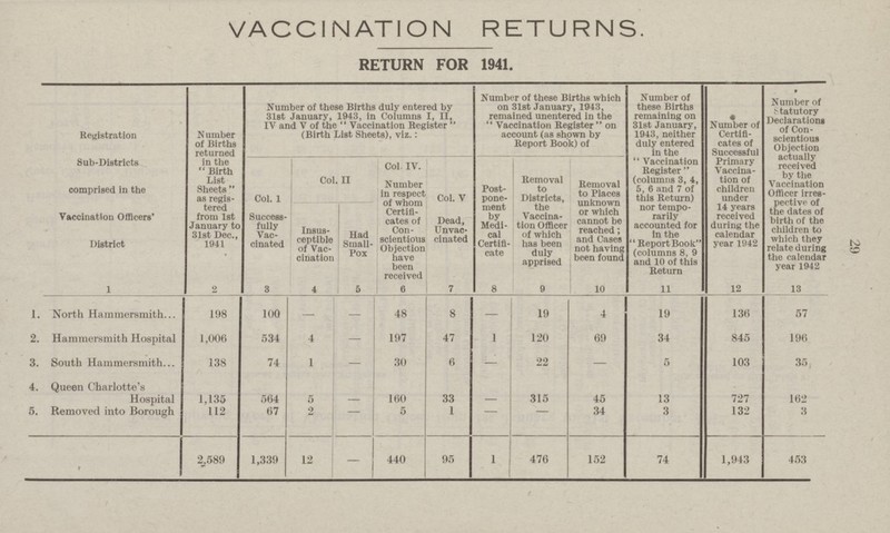 29 VACCINATION RETURNS. RETURN FOR 1941. Registration Sub-Districts comprised in the Vaccination Officers' District N umber of Births returned in the Birth List Sheets as regis tered from 1st January to 31st Dec., 1941 Number of these Births duly entered by 31st January, 1943, in Columns I, II, IV and V of the Vaccination Register (Birth List Sheets), viz.: Number of these Births which on 31st January, 1943, remained unentered in the Vaccination Register on account (as shown by Report Book) of Number of these Births remaining on 31st January, 1943, neither duly entered in the Vaccination Register (columns 3, 4, 5, 6 and 7 of this Return) nor tempo rarily accounted for In the Report Book (columns 8, 9 and 10 of this Return Number of Certifi cates of Successful Primary Vaccina tion of children under 14 years received during the calendar year 1942 Number of statutory Declarations of Con scientious Objection actually received by the Vaccination Officer irres pective of the dates of birth of the children to which they relate during the calendar year 1942 Col. 1 Success fully Vac cinated Col. II Col. IV. Number in respect of whom Certifi cates of Con scientious Objection have been received Col. V Dead, Unvaccinated Post pone ment by Medi cal Certifi cate Removal to Districts, the Vaccina tion Officer of which has been duly apprised Removal to Places unknown or which cannot be reached; and Cases not having been found Insus ceptible of Vac cination Had Small Pox 1 2 3 4 5 6 7 8 9 10 11 12 13 1. North Hammersmith 198 100 — — 48 8 — 19 4 19 136 57 2. Hammersmith Hospital 1,006 534 4 — 197 47 1 120 69 34 845 196 3. South Hammersmithz 138 74 1 — 30 6 - 22 — 5 103 35 4. Queen Charlotte's Hospital 1,135 564 5 - 160 33 - 315 45 13 727 162 5. Removed into Borough 112 67 2 — 5 1 - — 34 3 132 3 2,589 1,339 12 — 440 95 1 476 152 74 1,943 453