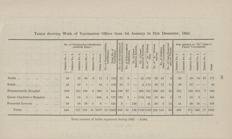 30 Table showing Work of Vaccination Officer from 1st January to 31st December, 1942. No. of Vaccination Certificates received from— No. of Insusceptibility Certificates. Total No. of Certificates. No. of Declarations of Conscientious Objection. No. of Postponement Certificates. No. of Cases Removed Inwards. No. of Cases Removed Outwards. No. of Q Notices Sent. No. of K Notices Served. No. of Children Died Unvaccinated. No. of Cases Removed and not Traced. Nos. entered on H Lists to Public Vaccinators. District No. 1. District No. 2. District No. 3. District No. 4. District No. 5. Other Doctors. District No. 1. District No. 2 District No. 3. District No. 4. District No. 5. Total North 49 19 50 6 11 1 136 57 8 - 21 170 33 15 8 59 28 74 10 171 South 53 32 1 — 16 1 103 35 7 — 3 118 28 17 11 56 37 — — 93 Hammersmith Hospital 208 102 139 3 390 3 845 196 37 — 560 725 109 65 50 252 145 185 7 589 Queen Charlotte's Hospital 64 16 5 — 634 8 727 162 3 — 1181 133 32 40 5 71 25 9 — 105 Removed Inwards 50 48 26 2 6 — 132 3 - 136 - 41 20 5 15 54 36 16 — 106 Total 424 217 221 11 1057 13 1943 453 55 136 1765 1187 222 142 89 492 271 284 17 1064 Total number of births registered during 1942 — 3,484.