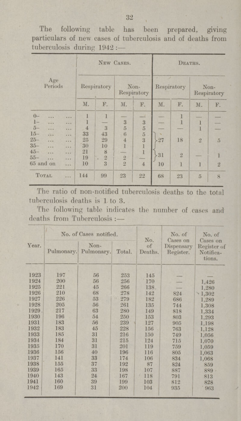 32 The following table has been prepared, giving particulars of new cases of tuberculosis and of deaths from tuberculosis during 1942:— Age Periods New Cases. Deaths. Respiratory 1 Non Respiratory Respiratory Non Respiratory M. F. M. F. M. F. M. F. 0- 1 1 - - - 1 1- 1 — 3 3 - 1 1 — 5- 4 3 5 5 - — 1 — 15- 33 43 6 5 27 18 2 5 25- 25 29 4 3 35- 30 10 1 1 45- 21 8 - 1 31 2 - 1 55- 19 2 2 - 05 and on 10 3 2 4 10 1 1 2 Total 144 99 23 22 68 23 5 8 The ratio of non-notified tuberculosis deaths to the total tuberculosis deaths is 1 to 3. The following table indicates the number of cases and deaths from Tuberculosis:— Year. No. of Cases notified. No. of Deaths. No. of Cases on Dispensary Register. No. of Cases on Register of Notifica tions. Pulmonary Non Pulmonary. Total. 1923 197 56 253 145 - - 1924 200 56 256 170 - 1,426 1925 221 45 266 138 — 1,280 1926 210 68 278 142 824 1,302 1927 226 53 279 182 686 1,289 1928 205 56 261 135 744 1,308 1929 217 63 280 149 818 1,334 1930 196 54 250 153 803 1,293 1931 183 56 239 127 905 1,198 1932 183 45 228 156 763 1,128 1933 185 31 216 150 749 1,056 1934 184 31 215 124 715 1,070 1935 170 31 201 119 759 1,059 1936 156 40 196 116 805 1,063 1937 141 33 174 106 834 1,068 1938 155 37 192 87 824 859 1939 165 33 198 107 887 889 1940 143 24 167 118 791 813 1941 160 39 199 103 812 828 1942 169 31 200 104 935 963