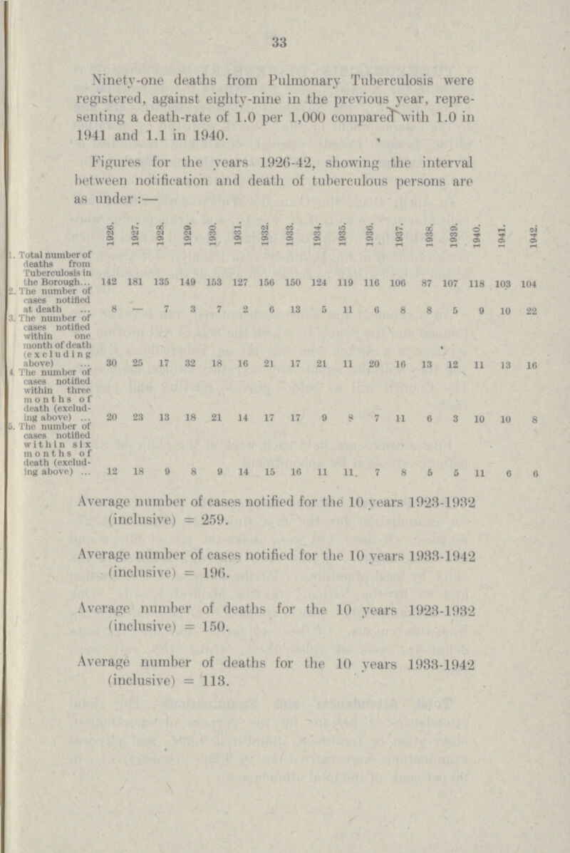 33 Ninety-one deaths from Pulmonary Tuberculosis were registered, against eighty-nine in the previous year, repre senting a death-rate of 1.0 per 1,000 compared with 1.0 in 1941 and 1.1 in 1940. , Figures for the years 1926-42, showing the interval between notification and death of tuberculous persons are as under:— 1926. 1927. 1928. 1929. 1930. 1931. 1932. 1933. 1934. 1935. 1936. 1937. 1938. 1939. 1940. 1941. 1942. 1. Total number of deaths from Tuberculosis in the Borough 142 181 135 149 153 127 156 150 124 119 116 106 87 107 118 103 104 2. The number of cases notified at death 8 7 3 7 2 6 13 5 11 6 8 8 5 9 10 22 3. The number of cases notified within one month of death (excluding above) 30 25 17 32 18 10 21 17 21 11 20 16 13 12 11 13 16 4. The number of oases notified within three months of death (exclud ing above) 20 23 13 18 21 14 17 17 9 9 7 11 6 3 10 10 8 5. The number of cases notified within six months of death (exclud ing above) 12 18 9 8 9 14 15 16 11 11. 7 8 5 5 11 6 6 Average number of cases notified for the 10 years 1923-1982 (inclusive) = 259. Average number of cases notified for the 10 years 1933-1942 (inclusive) = 196. Average number of deaths for the 10 years 1923-1932 (inclusive) = 150. Average number of deaths for the 10 years 1933-1942 (inclusive) = 113.
