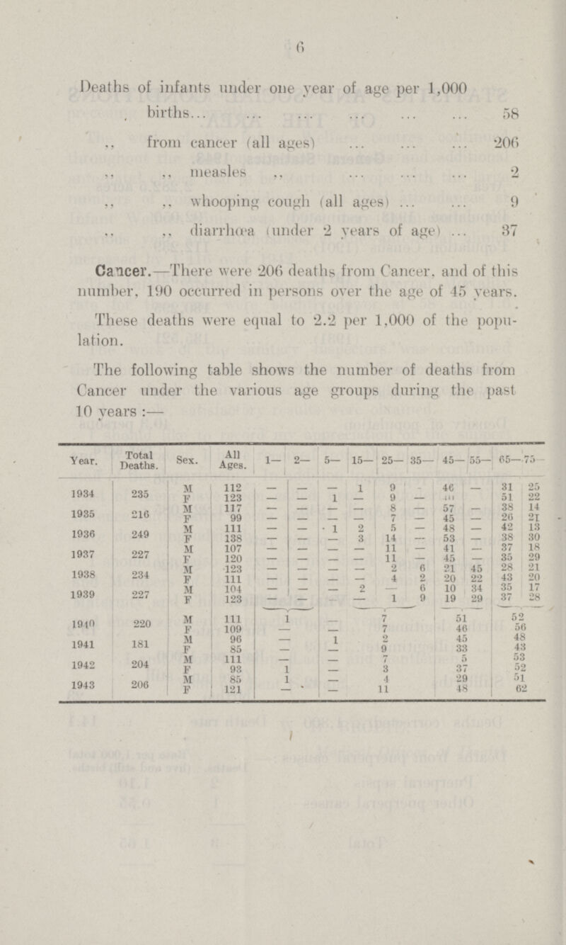 6 Deaths of infants under one year of age per 1,000 births 58 ,, from cancer (all ages) '206 ,, ,, measles ,, 2 ,, whooping cough (all ages) 9 diarrhœa (under 2 years of age) 37 Cancer.—There were 206 deaths from Cancer, and of this number, 190 occurred in persons over the age of 45 years. These deaths were equal to 2.2 per 1,000 of the popu lation. The following table shows the number of deaths from Cancer under the various age groups during the past 10 years:— Year. Total Deaths. Sex. All Ages. 1— 2— 5— 15— 25— 35— 45- 55— 65— 75 1934 235 M 112 — — — 1 9 — 46 — 31 25 F 123 — — 1 — 9 — 40 — 51 22 1935 216 M 117 — — — — 8 57 — 38 14 F 99 — — — — 7 — 45 — 20 21 1936 249 M 111 — — 1 2 5 — 48 — 42 13 F 138 — — 3 14 — 53 — 38 30 1937 227 M 107 — — — 11 — 41 — 37 18 F 120 — — — — 11 — 45 — 35 29 1938 234 M 123 — __ — — 2 6 21 45 28 21 F 111 — — — — 4 2 20 22 43 20 1939 227 M 104 — — — 2 6 10 34 35 17 F 123 — — — — 1 9 19 29 37 28 1940 220 M 111 1 — 7 51 52 F 109 — 7 46 56 1941 181 M 96 — 1 2 45 48 F 85 — — 9 33 43 1942 204 M 111 — — 7 5 53 F 93 1 — 3 37 52 1943 206 M 85 1 — 4 29 51 F 121 — — 11 48 62