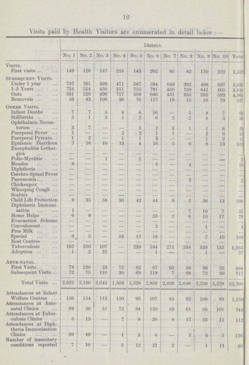 1*2 Visits paid by Health Visitors are enumerated in detail below:— District. No. 1 No. 2 No. 3 No. 4 No. 5 No. 6 No. 7 No. 8 No. 9 No. 10 Total Visits. First visits 149 126 147 216 143 202 95 82 170 222 1,552 Subsequent Visits. Under 1 year 737 701 499 471 587 594 649 392 408 597 5,635 1-5 Years 734 514 450 311 755 791 450 759 641 405 5,810 Outs 581 228 490 717 508 646 451 355 395 593 4,964 Removals 53 43 106 30 70 117 18 15 16 79 547 Other Visits. Infant Deaths 7 7 5 8 6 16 — 5 8 7 69 Stillbirths 5 1 5 4 2 6 2 2 1 5 36 Ophthalmia Neona torum 3 7 — — 5 2 3 1 1 6 28 Puerperal Fever 1 — — 2 2 1 1 — 2 6 1! Puerperal Pyrexia 1 2 — 1 1 3 — 1 2 11 Epidemic Diarrhœa 7 16 10 13 4 16 5 9 9 13 102 Encephalitis Lethar gica — — — — — — — — — — Polio-Myelitis — — 1 — 1 — — — — — 2 Measles 6 — — — — 5 — 4 — — 15 Diphtheria — — — — — — — — — — Cerebro-Spinal Fever — — — — — — — — — — — Pneumonia — — — — — — — 2 — — 2 Chickenpox — — — — — — — — — — — Whooping Cough — — — — — — — — — — — Scabies — — — — — — — — — — — Child Life Protection 9 35 58 30 42 44 9 2 56 13 298 Diphtheria Immuni sation 1 — — — — — — 7 10 7 25 Home Helps 6 8 — — — 25 2 6 15 17 79 Evacuation Scheme — — — — — — — — — — — Convalescent — — — — — 2 — — 1 — 3 Free Milk — — — — — — — — — — — Special 9 5 — 53 12 18 — — 2 10 109 Rest Centres — — — — — — — — — Tuberculosis 162 250 107 — 239 184 271 248 339 155 1,955 Adoption 1 2 32 — — 1 — — 1 — 37 Ante-natal. First Visits 78 130 23 72 82 67 63 59 99 25 698 Subsequent Visits 72 75 110 30 69 118 7 98 72 66 717 Total Visits 2,622 2,150 2,043 1,958 2,528 2,858 2,026 2,016 2,250 2,228 22,709 Attendances at Infant Welfare Centres 156 154 113 150 95 107 84 92 100 99 1,150 Attendances at Ante natal Clinics 69 56 51 75 84 120 59 61 68 101 744 Attendances at Tuber culosis Clinics 5 13 7 8 20 8 17 23 11 112 Attendances at Diph theria Immunisation Clinics 59 49 — 1 3 4 — 3 4 5 128 Number of insanitary conditions reported 7 10 — 5 12 21 2 — 1 11 69