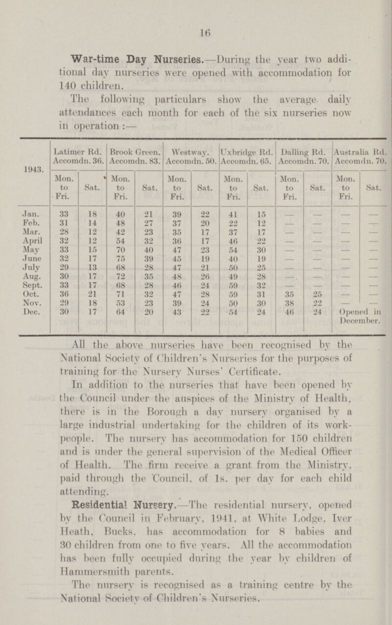 16 War-time Day Nurseries.—During the year two addi tional day nurseries were opened with accommodation for 140 children. The following particulars show the average daily attendances each month for each of the six nurseries now in operation:— 1943. Latimer Rd. Accoradn. 36. Brook Green. Accomdn. 83. West way. Accomdn. 50. Uxbridge Rd. Accomdn. 65. Balling Hd. Accomdn. 70. Australia Rd. Accomdn. 70. Mon. to Fri. % Sat. Mon. to Fri. Sat. Mon. to Fri. Sat. Mon. to Fri. Sat. Mon. to Fri. Sat. Mon. to Fri. Sat. Jan. 33 18 40 21 39 22 41 15 — — __ — Feb. 31 14 48 27 37 20 22 12 — — — — Mar. 28 12 42 23 35 17 37 17 — — — — April 32 12 54 32 36 17 46 22 — — — — May 33 15 70 40 47 23 54 30 — — — — June. 32 17 75 39 45 19 40 19 — — — — July 29 13 68 28 47 21 50 25 — — — — Aug. 30 17 72 35 48 26 49 28 — — — — Sept. 33 17 68 28 46 24 59 32 — — — — Oct. 36 21 71 32 47 28 59 31 .35 25 — — Nov. 29 18 53 23 39 24 50 30 38 22 — — Dec. 30 17 64 20 43 22 54 24 46 24 Opened in December.