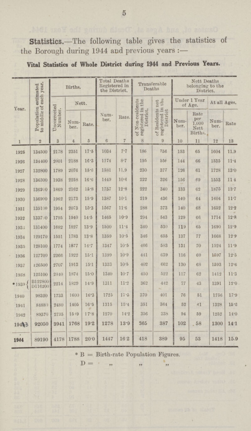 5 Statistics.—The following table gives the statistics of the Borough during 1944 and previous years :— Vital Statistics of Whole District during 1944 and Previous Years. Year. Population estimated to middle of each year. Births. Total Deaths Registered in the District. Transferable Deaths Nett Deaths belonging to the District. Uncorrected Number. Nett. Num ber. Rate. of Non-residents registered in the District. of Residents not registered in the District Under 1 Year of Age. At all Ages. Num ber. Rate. Num ber. Rate per 1,000 Nett Birth*. Num ber. Rate 1 2 3 4 5 6 7 8 9 10 11 12 13 1925 134500 2178 2351 17.5 1034 7.7 186 756 153 65 1604 11.9 1926 134400 2001 2188 16.3 1174 8.7 195 556 144 66 1535 11.4 1927 132800 1789 2076 15.6 1581 11.9 230 377 126 61 1728 13.0 1928 136300 1938 2258 16.6 1449 10.6 222 326 156 69 1553 114 1929 136900 1869 2162 15.8 1757 12.8 222 340 133 62 1875 13.7 1930 136900 1962 2173 15.9 1387 10.1 219 436 140 64 1604 11.7 1931 135100 1954 2073 15.3 1567 11.6 288 373 140 68 1652 12.2 1932 133700 1795 1940 14.5 1465 10.9 294 543 129 66 1714 12.8 1933 131400 1682 1827 13.9 1500 11.4 340 530 119 65 1690 12.9 1931 129170 1551 1783 13.8 1359 10.5 346 655 137 77 1668 12.9 1935 128100 1774 1877 14.7 1347 10.5 406 583 131 70 1524 11.9 1936 127700 2266 1922 15.1 1399 10.9 411 639 116 60 1597 12.5 1937 126500 2707 1913 15.1 1333 10.5 402 662 130 68 1593 12.6 1938 125100 2840 1874 15.0 1340 10.7 450 522 117 62 1412 11.3 *1939 B122800 D116200 2214 1829 14.9 1311 11.2 362 442 77 43 1391 12.0 1940 98320 1733 1600 16.3 1725 17.5 370 401 76 51 1756 17.9 1911 81880 2480 1405 16.5 1315 15.4 351 364 52 41 1328 15.6 1942 89370 2735 1589 17.8 1270 14.2 356 338 94 59 1252 14.0 1943 92050 3941 1768 19.2 1278 13.9 365 387 102 58 1300 14.1 1944 89190 4178 1788 20.0 1447 16.2 418 389 95 53 1418 15.9 * B = Birth-rate Population Figures. D= „ „ „