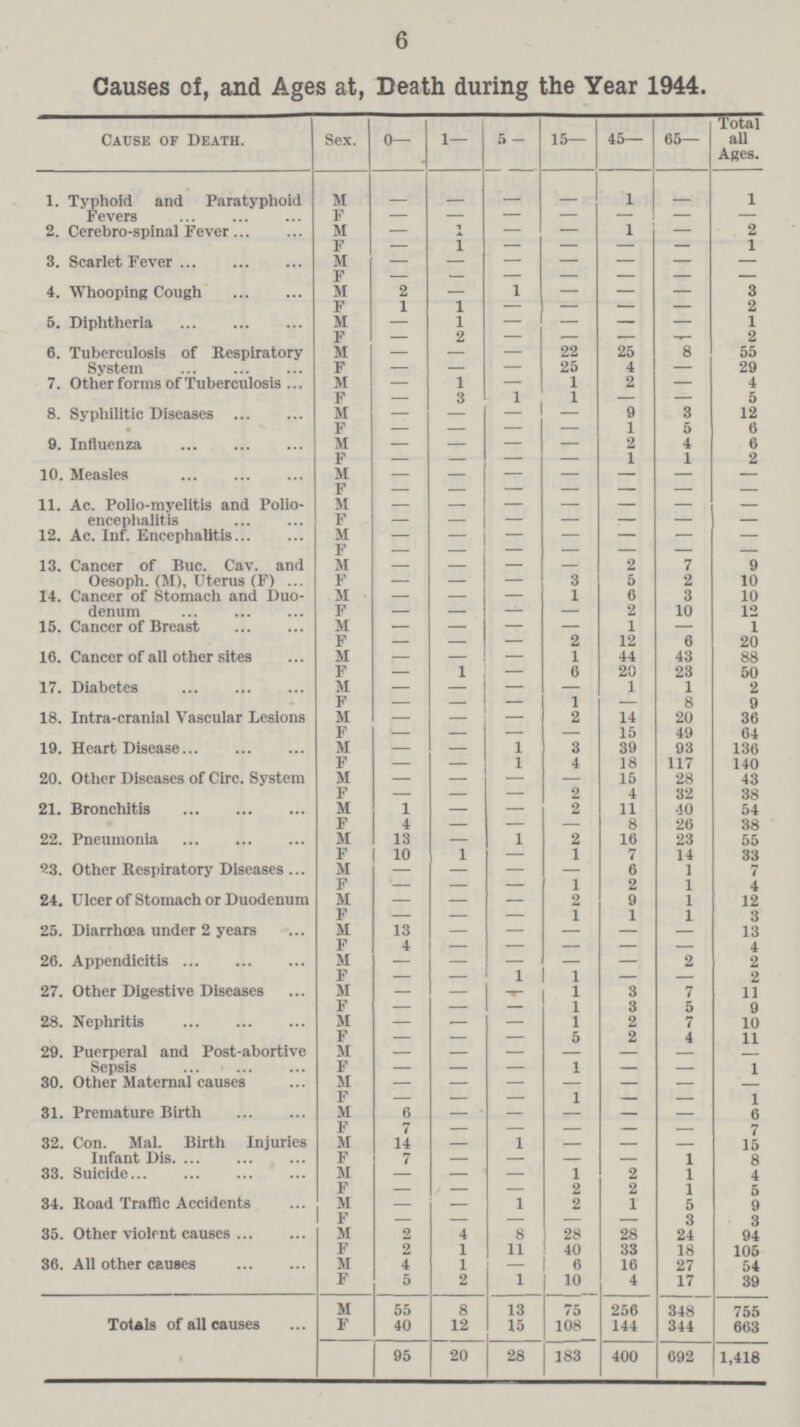 6 Causes of, and Ages at, Death during the Year 1944. Cause of Death. Sex. 0— 1— 5 - 15— 45— 65— Total all Ages. 1. Typhoid and Paratyphoid Fevers M — — — — 1 — 1 F 2. Cerebro-spinal Fever M — 1 — — 1 — 2 F — 1 — — — — 1 3. Scarlet Fever M — — — — — — — F — — — — — — — 4. Whooping Cough M 2 — 1 — — — 3 F 1 1 — — — — 2 5. Diphtheria M — 1 — — — — 1 F — 2 — .— — — 2 6. Tuberculosis of Respiratory System M — — — 22 25 8 55 F — — — 25 4 — 29 7. Other forms of Tuberculosis M — 1 — 1 2 — 4 F — 3 1 1 — — 5 8. Syphilitic Diseases M — — — — 9 3 12 F — — — — 1 5 6 9. Influenza M — — — — 2 4 6 F — — — — 1 1 2 10. Measles M — — — — — — — F — — — — — — — 11. Ac. Polio-myelitis and Polio encephalitis M — — — — — — — F — — — — — — — 12. Ac. Inf. Encephalitis M — — — — — — — F — — — — — — — 13. Cancer of Buc. Cav. and Oesoph. (M), Uterus (F) M — — — — 2 7 9 F —- — — 3 5 2 10 14. Cancer of Stomach and Duo denum M — — — 1 6 3 10 F — — — — 2 10 12 15. Cancer of Breast M — — — — 1 — 1 F — — — 2 12 6 20 16. Cancer of all other sites M — — — 1 44 43 88 F — 1 — 6 20 23 50 17. Diabetes M — — — — 1 1 2 F — — — 1 — 8 9 18. Intra-cranial Vascular Lesions M — — — 2 14 20 36 F — — — — 15 49 64 19. Heart Disease M — — 1 3 39 93 136 F — — 1 4 18 117 140 20. Other Diseases of Circ. System M — — — — 15 28 43 F — — — 2 4 32 38 21. Bronchitis M 1 — — 2 11 40 54 F 4 — — — 8 26 38 22. Pneumonia M 13 — 1 2 16 23 55 F 10 1 — 1 7 14 33 23. Other Respiratory Diseases M — — — — 6 1 7 F — — — 1 2 1 4 24. Ulcer of Stomach or Duodenum M — — — 2 9 1 12 F — — — 1 1 1 3 25. Diarrhoea under 2 years M 13 — — — — — 13 F 4 — — — — — 4 26. Appendicitis M — — — — — 2 2 F — — 1 1 — — 2 27. Other Digestive Diseases M — — — 1 3 7 11 F — — — 1 3 5 9 28. Nephritis M — — — 1 2 7 10 F — — — 5 2 4 11 29. Puerperal and Post-abortive Sepsis M — — — — — — F — — — 1 — — 1 30. Other Maternal causes M — — — — — — — F — — — 1 — — 1 31. Premature Birth M 6 — — — — — 6 F 7 — — — — — 7 32. Con. Mai. Birth Injuries Infant Dis. M 14 — 1 — — — 15 F 7 — — — — 1 8 33. Suicide M — — — 1 2 1 4 F — — — 2 2 1 5 34. Road Traffic Accidents M — — 1 2 1 5 9 F — — — — — 3 3 35. Other violent causes M 2 4 8 28 28 24 94 F 2 1 11 40 33 18 105 36. All other causes M 4 1 — 6 16 27 54 F 5 2 1 10 4 17 39 Totals of all causes M 55 8 13 75 256 348 755 F 40 12 15 108 144 344 663 95 20 28 183 400 692 1,418