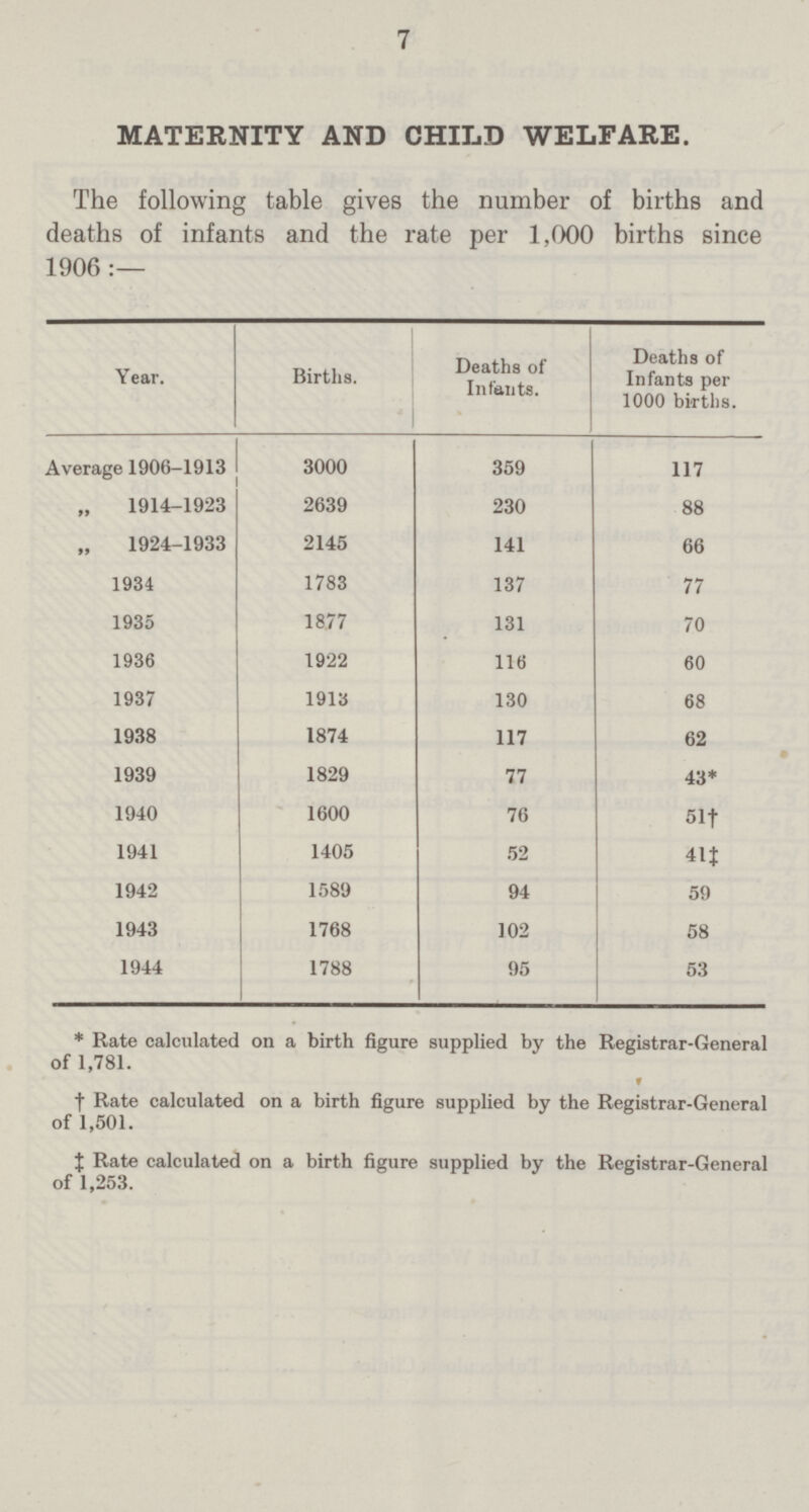 7 MATERNITY AND CHILD WELFARE. The following table gives the number of births and deaths of infants and the rate per 1,000 births since 1906:— Year. Births. Deaths of Infants. Deaths of Infants per 1000 births. Average 1906-1913 3000 359 117 1914-1923 2639 230 88 1924-1933 2145 141 66 1934 1783 137 77 1935 1877 131 70 1936 1922 116 60 1937 1913 130 68 1938 1874 117 62 1939 1829 77 43* 1940 1600 76 51† 1941 1405 52 41† 1942 1589 94 59 1943 1768 102 58 1944 1788 95 53 * Rate calculated on a birth figure supplied by the Registrar-General of 1,781. † Rate calculated on a birth figure supplied by the Registrar-General of 1,501. ‡ Rate calculated on a birth figure supplied by the Registrar-General of 1,253.
