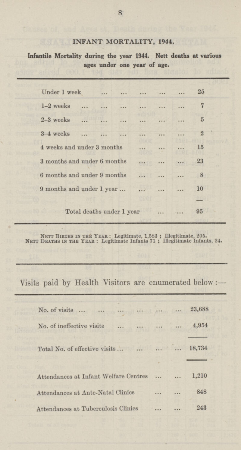8 INFANT MORTALITY, 1944. Infantile Mortality during the year 1944. Nett deaths at various ages under one year of age. Under 1 week 25 1-2 weeks 7 2-3 weeks 5 3-4 weeks 2 4 weeks and under 3 months 15 3 months and under 6 months 23 6 months and under 9 months 8 9 months and under 1 year 10 Total deaths under 1 year 95 Nett Births in the Year : Legitimate, 1,583 ; Illegitimate, 205. Nett Deaths in the Yeah : Legitimate Infants 71 ; Illegitimate Infants, 24. Visits paid by Health Visitors are enumerated below:— No. of visits 23,688 No. of ineffective visits 4,954 Total No. of effective visits 18,734 Attendances at Infant Welfare Centres 1,210 Attendances at Ante-Natal Clinics 848 Attendances at Tuberculosis Clinics 243