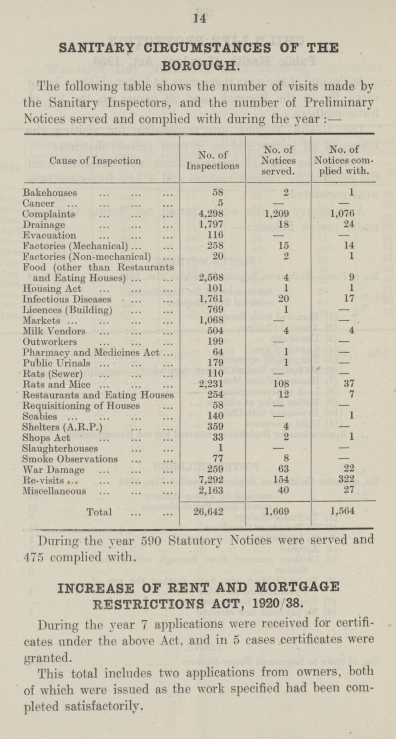 14 SANITARY CIRCUMSTANCES OF THE BOROUGH. The following table shows the number of visits made by the Sanitary Inspectors, and the number of Preliminary Notices served and complied with during the year :— Cause of Inspection No. of Inspections No. of Notices served. No. of Notices com plied with. Bakehouses 58 2 I Cancer 5 — — Complaints 4,298 1,209 1,076 Drainage 1,797 18 24 Evacuation 116 — — Factories (Mechanical) 258 15 14 Factories (Non-mechanical) 20 2 1 Food (other than Restaurants and Eating Houses) 2,568 4 9 Housing Act 101 1 1 Infectious Diseases 1,761 20 17 Licences (Building) 769 1 — Markets 1,068 — — Milk Vendors 504 4 4 Outworkers 199 — — Pharmacy and Medicines Act 64 1 — Public Urinals 179 1 — Rats (Sewer) 110 — — Rats and Mice 2,231 108 37 Restaurants and Eating Houses 254 12 7 Requisitioning of Houses 58 — — Scabies 140 — 1 Shelters (A.R.P.) 359 4 — Shops Act 33 2 1 Slaughterhouses 1 — — Smoke Observations 77 8 — War Damage 259 63 22 Re-visits 7,292 154 322 Miscellaneous 2,163 40 27 Total 26,642 1,669 1,564 During the year 590 Statutory Notices were served and 475 complied with. INCREASE OF RENT AND MORTGAGE RESTRICTIONS ACT, 1920/38. During the year 7 applications were received for certifi cates under the above Act, and in 5 cases certificates were granted. This total includes two applications from owners, both of which were issued as the work specified had been com pleted satisfactorily.