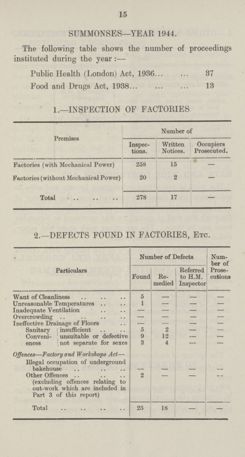 15 SUMMONSES—YEAR 1944. The following table shows the number of proceedings instituted during the year Public Health (London) Act, 1936 37 Food and Drugs Act, 1938 13 1.—INSPECTION OF FACTORIES Premises Number of Inspec tions. Written Notices. Occupiers Prosecuted. Factories (with Mechanical Power) 258 15 — Factories (without Mechanical Power) 20 2 — Total 278 17 — 2.—DEFECTS FOUND IN FACTORIES, ETC. • Particulars Number of Defects Num ber of Prose cutions Found Re medied Referred to H.M. Inspector Want of Cleanliness 5 — — — Unreasonable Temperatures 1 — — — Inadequate Ventilation — — — — Overcrowding — — — — Ineffective Drainage of Floors — — — — Sanitary [ insufficient 5 2 — — Conveniences unsuitable or defective 9 12 — — not separate for sexes 3 4 — — Offences—Factory and Workshops Act— Illegal occupation of underground bakehouse — — — — Other Offences (excluding offences relating to out-work which are included in Part 3 of this report) 2 — — — Total 25 18 — —