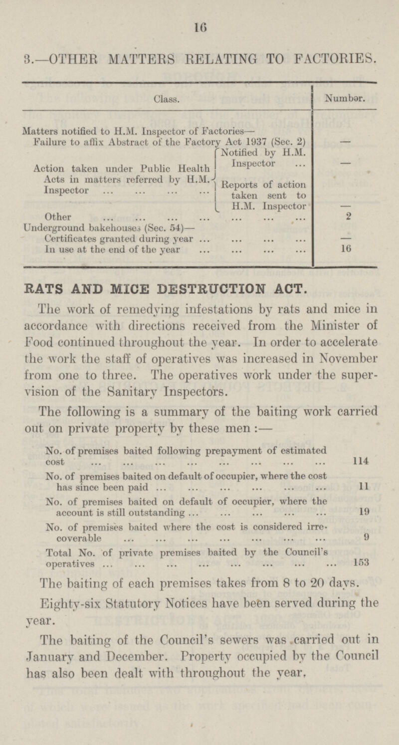 16 3.—OTHER MATTERS RELATING TO FACTORIES. Class. Number. Matters notified to H.M. Inspector of Factories— Failure to affix Abstract of the Factory Act 1937 (Sec. 2) — rNotified by H.M. Inspector — Action taken under Public Health Acts in matters referred by H.M. Inspector Reports of action taken sent to H.M. Inspector — Other 2 Underground bakehouses (Sec. 54)— Certificates granted during year — In use at the end of the year 16 RATS AND MICE DESTRUCTION ACT. The work of remedying infestations by rats and mice in accordance with directions received from the Minister of Food continued throughout the year. In order to accelerate the work the staff of operatives was increased in November from one to three. The operatives work under the super vision of the Sanitary Inspectors. The following is a summary of the baiting work carried out on private property bv these men :— No. of premises baited following prepayment of estimated cost ... ... ... ... ... ... ... ... 114 No. of premises baited on default of occupier, where the cost has since been paid 11 No. of premises baited on default of occupier, where the account is still outstanding 19 No. of premises baited where the cost is considered irre coverable ... ... ... ... ... ... ... 9 Total No. of private premises baited by the Council's operatives ... ... ... ... ... ... ... ... 153 The baiting of each premises takes from 8 to 20 days. Eighty-six Statutory Notices have befen served during the year. The baiting of the Council's sewers was .carried out in January and December. Property occupied by the Council has also been dealt with throughout the year.