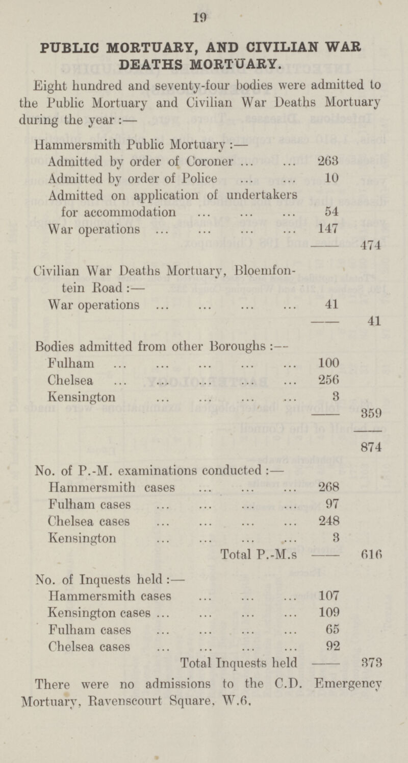 19 PUBLIC MORTUARY, AND CIVILIAN WAR DEATHS MORTUARY. Eight hundred and seventy-four bodies were admitted to the Public Mortuary and Civilian War Deaths Mortuary during the year:— Hammersmith Public Mortuary:— Admitted by order of Coroner 263 Admitted by order of Police 10 Admitted on application of undertakers for accommodation 54 War operations 147 474 Civilian War Deaths Mortuary, Bloemfon tein Road:— War operations 41 41 Bodies admitted from other Boroughs:— Fulham 100 Chelsea 256 Kensington 3 359 874 No. of P.-M. examinations conducted:— Hammersmith cases 268 Fulham cases 97 Chelsea cases 248 Kensington 3 Total P.-M.s 616 No. of Inquests held:— Hammersmith cases 107 Kensington cases 109 Fulham cases 65 Chelsea cases 92 Total Inquests held - 373 There were no admissions to the C.D. Emergency Mortuary, Ravenscourt Square, W.6,