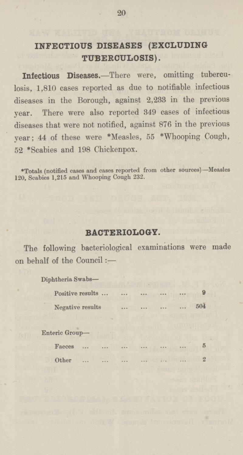 20 INFECTIOUS DISEASES (EXCLUDING TUBERCULOSIS). Infectious Diseases.— There were, omitting tubercu losis, 1,810 cases reported as due to notifiable infectious diseases in the Borough, against 2,238 in the previous year. There were also reported 349 cases of infectious diseases that were not notified, against 876 in the previous year; 44 of these were *Measles, 55 *Whooping Cough, 52 *Scabies and 198 Chickenpox. *Totals (notified eases and cases reported from other sources)—Measles 120, Scabies 1,215 and Whooping Cough 232. BACTERIOLOGY. The following bacteriological examinations were made on behalf of the Council:— Diphtheria Swabs— Positive results 9 Negative results 504 Enteric Group— Faeces 5 Other 2