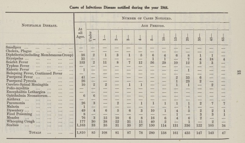 21 Cases of Infectious Disease notified during the year 1944. Notifiable Disease. Number of Cases Notified. At all Ages. Age Periods. Under 1 1— 2— 3— 4— 5— 10— 15— 20— 35— 45— 65— Smallpox - - - - - - - - - - - - - Cholera, Plague - - - - - - - - - - - - - Diphtheria(including Membranous Croup) 38 2 1 3 1 5 6 4 6 8 1 1 - Erysipelas 35 - - - - - 1 1 - 7 4 18 4 Scarlet Fever 153 2 11 8 7 12 56 29 10 12 3 3 - Typhus Fever - - - - - - - - - - - - - Enteric Fever 1 - - - - - - - - - - - - Relapsing Fever, Continued Fever - - - - - - - - - - - - - Puerperal Fever 41 - - - - - - - 2 33 6 - - Puerperal Pyrexia 26 - - - - - - - 1 23 2 - - Cerebro-Spinal Meningitis 10 2 2 - 1 1 - - 1 1 - 2 - Polio-myelitis - - - - - - - - - - - - - Encephalitis Lethargica - - - - - - - - - - - - - Ophthalmia Neonatorum 6 6 - - - - - - - - - - - Anthrax - - - - - - - - - - - - - Pneumonia 26 3 - 2 - 1 1 1 1 1 2 7 7 Malaria 1 - - - - - - - - 1 - - - Dysentery 49 4 6 5 6 3 10 1 4 5 2 2 1 Food Poisoning 8 - - - - - - - 1 - 3 3 1 Measles 76 3 15 10 6 8 16 6 4 6 2 - - Whooping Cough 177 30 38 22 31 11 40 2 - 1 - 2 - Scabies 1,163 33 35 31 35 37 150 114 131 336 122 105 34 Totals 1,810 85 108 81 87 78 280 158 161 435 147 143 47