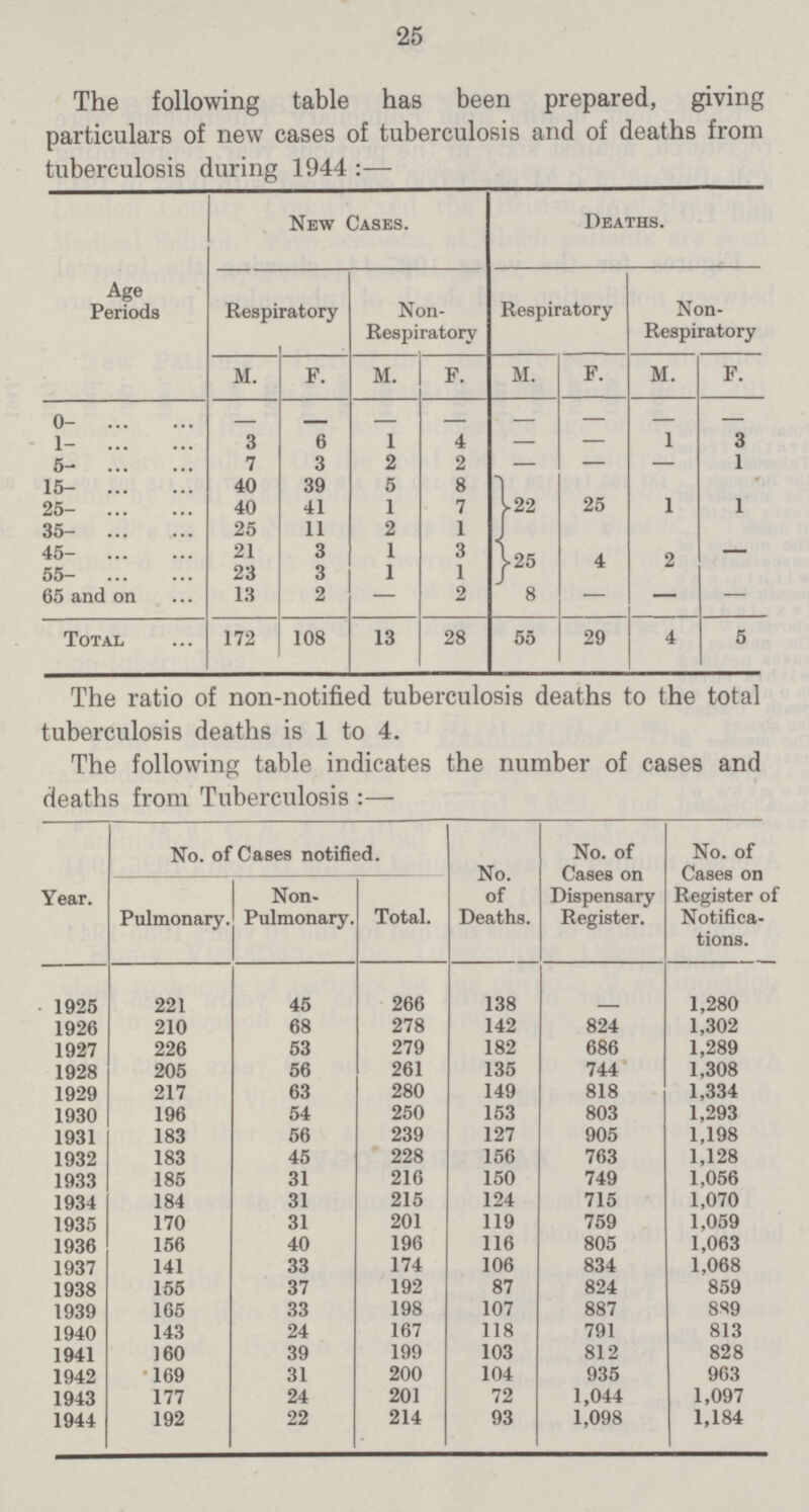 25 The following table has been prepared, giving particulars of new cases of tuberculosis and of deaths from tuberculosis during 1944:— Age Periods New Cases. Deaths. Respiratory Non Respiratory Respiratory Non Respiratory M. F. M. F. M. F. M. F. 0- - - - - - - - - 1- 3 6 1 4 - - 1 3 5- 7 3 2 2 - - - 1 15- 40 39 5 8 22 25 1 1 25- 40 41 1 7 35- 25 11 2 1 45- 21 3 1 3 25 4 2 - 55- 23 3 1 1 65 and on 13 2 - 2 8 - - - Total 172 108 13 28 55 29 4 5 The ratio of non-notified tuberculosis deaths to the total tuberculosis deaths is 1 to 4. The following table indicates the number of cases and deaths from Tuberculosis :— Year. No. of Cases notified. No. of Deaths. No. of Cases on Dispensary Register. No. of Cases on Register of Notifica tions. Pulmonary. Non Pulmonary. Total. 1925 221 45 266 138 - 1,280 1926 210 68 278 142 824 1,302 1927 226 53 279 182 686 1,289 1928 205 56 261 135 744 1,308 1929 217 63 280 149 818 1,334 1930 196 54 250 153 803 1,293 1931 183 56 239 127 905 1,198 1932 183 45 228 156 763 1,128 1933 185 31 216 150 749 1,056 1934 184 31 215 124 715 1,070 1935 170 31 201 119 759 1,059 1936 156 40 196 116 805 1,063 1937 141 33 174 106 834 1,068 1938 155 37 192 87 824 859 1939 165 33 198 107 887 889 1940 143 24 167 118 791 813 1941 160 39 199 103 812 828 1942 169 31 200 104 935 963 1943 177 24 201 72 1,044 1,097 1944 192 22 214 93 1,098 1,184