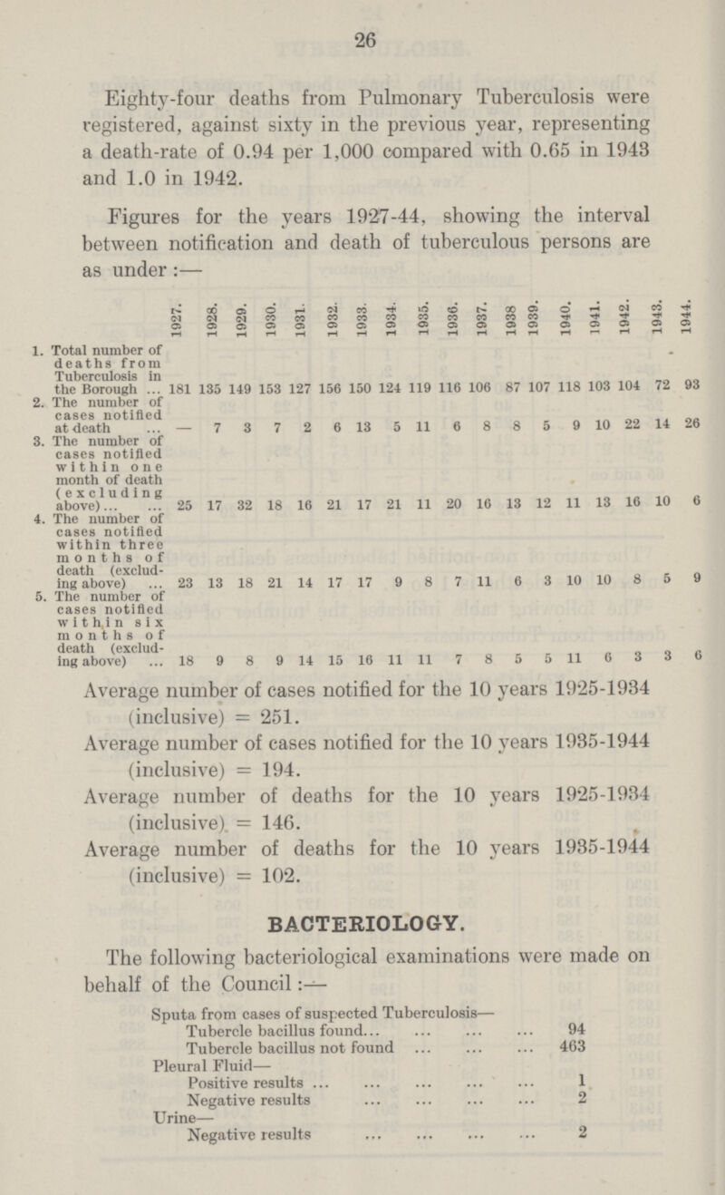 26 Eighty-four deaths from Pulmonary Tuberculosis were registered, against sixty in the previous year, representing a death-rate of 0.94 per 1,000 compared with 0.65 in 1943 and 1.0 in 1942. Figures for the years 1927-44, showing the interval between notification and death of tuberculous persons are as under:— 1927. 1928. 1929. 1930. 1931. 1932. 1933. 1934. 1935. 1936. 1937. 1938 1939. 1940. 1941. 1942. 1943. 1944. 1. Total number of deaths from Tuberculosis in the Borough 181 135 149 153 127 156 150 124 119 116 106 87 107 118 103 104 72 93 2. The number of cases notified at death - 7 3 7 2 6 13 5 11 6 8 8 5 9 10 22 14 26 3. The number of cases notified with in one month of death (excluding above) 25 17 32 18 16 21 17 21 11 20 16 13 12 11 13 16 10 6 4. The number of cases notified within three months of death (exclud ing above) 23 13 18 21 14 17 17 9 8 7 11 6 3 10 10 8 5 9 5. The number of cases notified within six months of death (exclud ing above) 18 9 8 9 14 15 16 11 11 7 8 5 5 11 6 3 3 6 Average number of cases notified for the 10 years 1925-1934 (inclusive) = 251. Average number of cases notified for the 10 years 1935-1944 (inclusive) = 194. Average number of deaths for the 10 years 1925-1934 (inclusive) = 146. Average number of deaths for the 10 years 1935-1944 (inclusive) = 102. BACTERIOLOGY. The following bacteriological examinations were made on behalf of the Council Sputa from cases of suspected Tuberculosis— Tubercle bacillus found 94 Tubercle bacillus not found 403 Pleural Fluid- Positive results 1 Negative results 2 Urine— Negative results 2