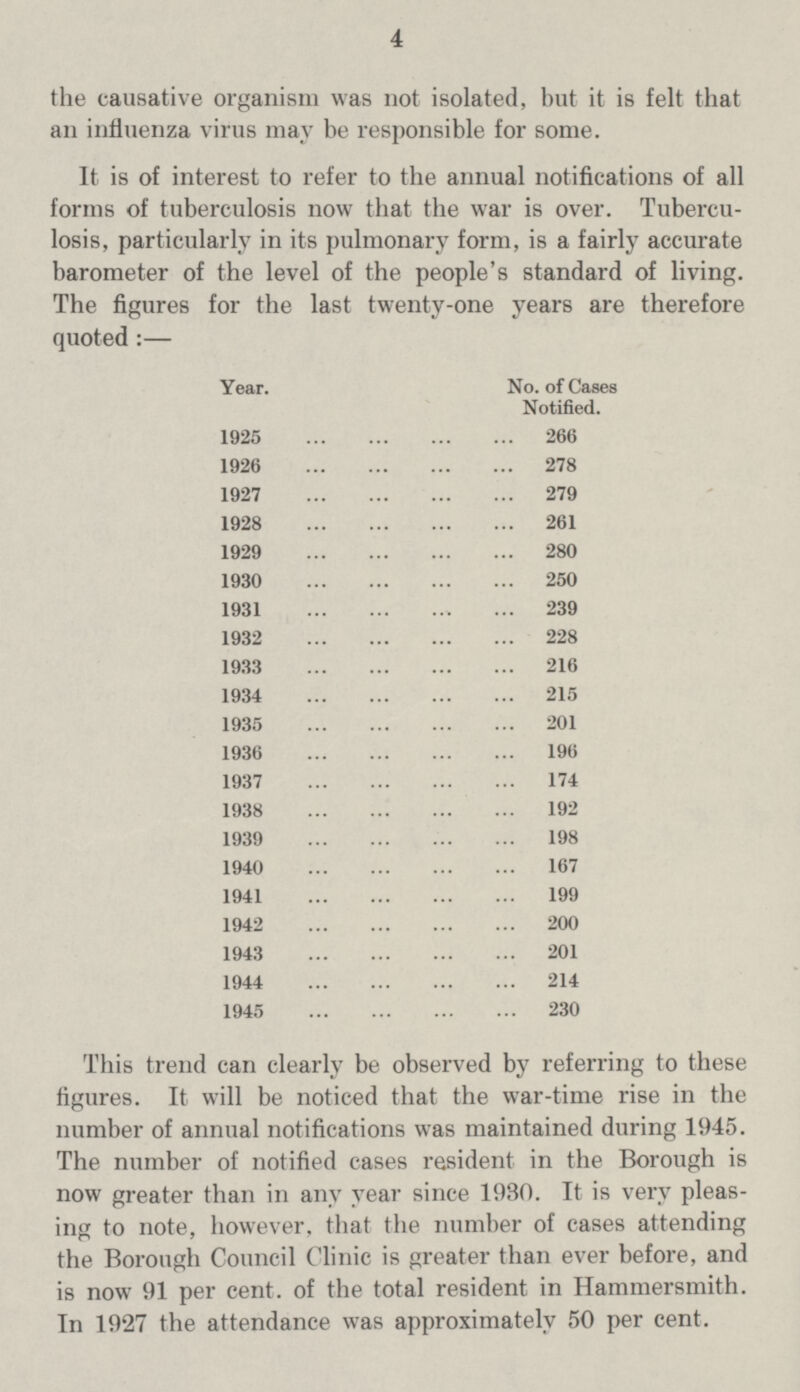 4 the causative organism was not isolated, but it is felt that an influenza virus may be responsible for some. It is of interest to refer to the annual notifications of all forms of tuberculosis now that the war is over. Tubercu losis, particularly in its pulmonary form, is a fairly accurate barometer of the level of the people's standard of living. The figures for the last twenty-one years are therefore quoted :— Year. No. of Cases Notified. 1925 266 1926 278 1927 279 1928 261 1929 280 1930 250 1931 239 1932 228 1933 216 1934 215 1935 201 1936 196 1937 174 1938 192 1939 198 1940 167 1941 199 1942 200 1943 201 1944 214 1945 230 This trend can clearly be observed by referring to these figures. It will be noticed that the war-time rise in the number of annual notifications was maintained during 1945. The number of notified cases resident in the Borough is now greater than in any year since 1930. It is very pleas ing to note, however, that the number of cases attending the Borough Council Clinic is greater than ever before, and is now 91 per cent, of the total resident in Hammersmith. In 1927 the attendance was approximately 50 per cent.