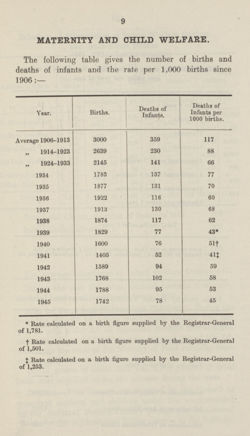 9 MATERNITY AND CHILD WELFARE. The following table gives the number of births and deaths of infants and the rate per 1,000 births since 1906:— Year. Births. Deaths of Infants. Deaths of Infants per 1000 births. Average 1906-1913 3000 359 117 1914-1923 2639 230 88 1924-1933 2145 141 66 1934 1783 137 77 1935 1877 131 70 1936 1922 116 60 1937 1913 130 68 1938 1874 117 62 1939 1829 77 43* 1940 1600 76 51† 1941 1405 52 41† 1942 1589 94 59 1943 1768 102 58 1944 1788 95 53 1945 1742 78 45 * Rate calculated on a birth figure supplied by the Registrar-General of 1,781. † Rate calculated on a birth figure supplied by the Registrar-General of 1,501. ‡ Rate calculated on a birth figure supplied by the Registrar-General of 1,253.