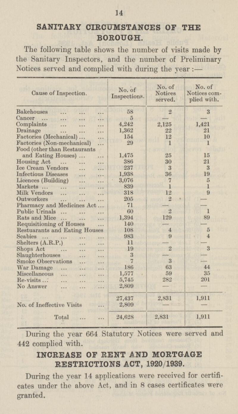 14 SANITARY CIRCUMSTANCES OF THE BOROUGH. The following table shows the number of visits made by the Sanitary Inspectors, and the number of Preliminary Notices served and complied with during the year:— Cause of Inspection. No. of Inspections. No. of Notices served. No. of Notices com plied with. Bakehouses 58 2 3 Cancer 5 — — Complaints 4,242 2,125 1,421 Drainage 1,362 22 21 Factories (Mechanical) 154 12 10 Factories (Non-mechanical) 29 1 1 Food (other than Restaurants and Eating Houses) 1,475 25 15 Housing Act 386 30 21 Ice Cream Vendors 237 3 3 Infectious Diseases 1,938 36 19 Licences (Building) 3,076 7 5 Markets 839 1 1 Milk Vendors 318 12 9 Outworkers 205 2 — Pharmacy and Medicines Act 71 — — Public Urinals 60 2 1 Rats and Mice 1,394 129 89 Requisitioning of Houses 140 — — Restuarants and Eating Houses 108 4 5 Scabies 983 9 4 Shelters (A.R.P.) 11 — — Shops Act 19 2 3 Slaughterhouses 3 — — Smoke Observations 7 3 — War Damage 186 63 44 Miscellaneous 1,577 59 35 Re-visits 5,745 282 201 No Answer 2,809 — — No. of Ineffective Visits 27,437 2,809 2,831 1,911 Total 24,628 2,831 1,911 During the year 664 Statutory Notices were served and 442 complied with. INCREASE OF RENT AND MORTGAGE RESTRICTIONS ACT, 1920/1939. During the year 14 applications were received for certifi cates under the above Act, and in 8 cases certificates were granted.