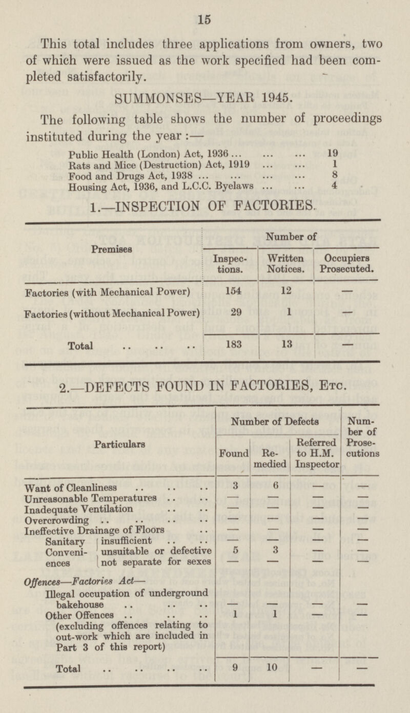 15 This total includes three applications from owners, two of which were issued as the work specified had been com pleted satisfactorily. SUMMONSES—YEAR 1945. The following table shows the number of proceedings instituted during the year:— Public Health (London) Act, 1936 19 Eats and Mice (Destruction) Act, 1919 1 Food and Drugs Act, 1938 8 Housing Act, 1936, and L.C.C. Byelaws 4 1.—INSPECTION OF FACTORIES. Premises Number of Written Notices. Inspec tions. Occupiers Prosecuted. Factories (with Mechanical Power) 154 12 — Factories (without Mechanical Power) 29 1 — Total 183 13 — 2.—DEFECTS FOUND IN FACTORIES, ETC. Particulars Number of Defects Num ber of Prose cutions Found Re medied Referred to H.M. Inspector Want of Cleanliness 3 6 — — Unreasonable Temperatures — — — — Inadequate Ventilation — — — — Overcrowding — — — — Ineffective Drainage of Floors — — — — Sanitary Conveni ences insufficient — — — — unsuitable or defective not separate for sexes 5 3 — — — — — — Offences—Factories Act— Illegal occupation of underground bakehouse — — — — Other Offences (excluding offences relating to out-work which are included in Part 3 of this report) 1 1 — — Total 9 10 — —
