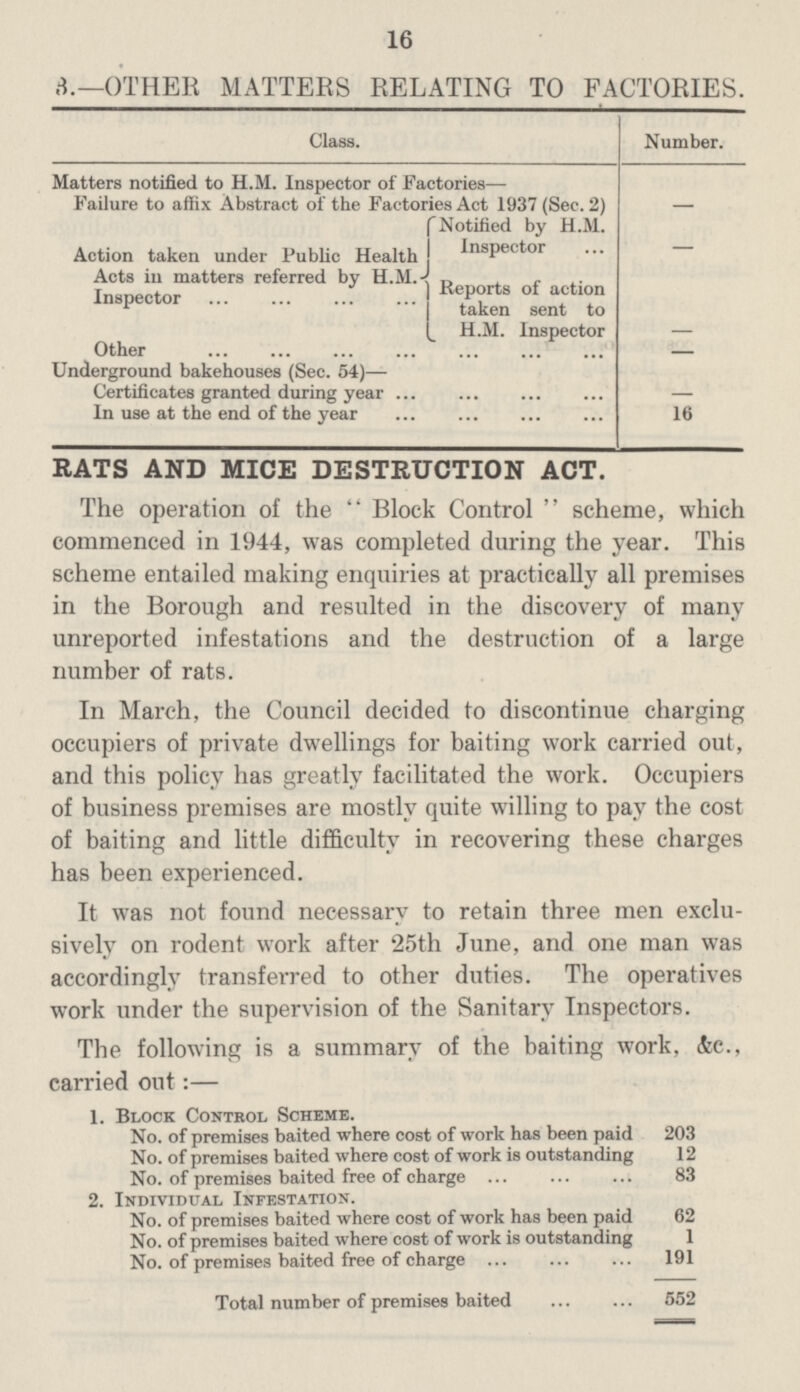 16 ?—OTHER MATTERS RELATING TO FACTORIES. Class. Number. Matters notified to H.M. Inspector of Factories— Failure to affix Abstract of the Factories Act 1937 (Sec. 2) — Action taken under Public Health Acts in matters referred by H.M. Inspector Notified by H.M. Inspector — Reports of action taken sent to H.M. Inspector — Other Underground bakehouses (Sec. 54)— Certificates granted during year — In use at the end of the year 16 RATS AND MICE DESTRUCTION ACT. The operation of the Block Control scheme, which commenced in 1944, was completed during the year. This scheme entailed making enquiries at practically all premises in the Borough and resulted in the discovery of many unreported infestations and the destruction of a large number of rats. In March, the Council decided to discontinue charging occupiers of private dwellings for baiting work carried out, and this policy has greatly facilitated the work. Occupiers of business premises are mostly quite willing to pay the cost of baiting and little difficulty in recovering these charges has been experienced. It was not found necessary to retain three men exclu sively on rodent work after 25th June, and one man was accordingly transferred to other duties. The operatives work under the supervision of the Sanitary Inspectors. The following is a summary of the baiting work, &c carried out:— 1. Block Control Scheme. No. of premises baited where cost of work has been paid 203 No. of premises baited where cost of work is outstanding 12 No. of premises baited free of charge 83 2. Individual Infestation. No. of premises baited where cost of work has been paid 62 No. of premises baited where cost of work is outstanding 1 No. of premises baited free of charge 191 Total number of premises baited 552