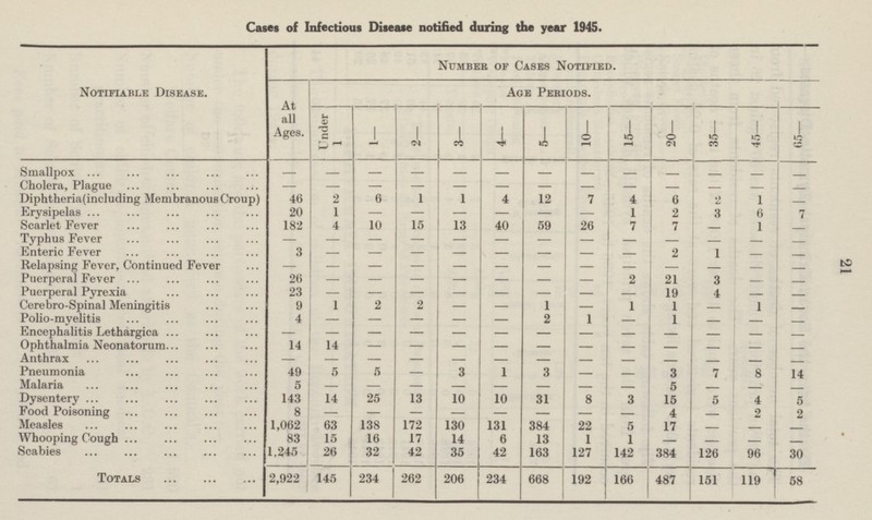 Cases of Infectious Disease notified during the year 1945. Notifiable Disease. Ntjmbek of Cases Notified. At all Ages. Age Periods. Under 1 1— 2— 3— 4— 5— 10— 15— 20— 35— 45— 65— Smallpox — — — — — — — — — — — — Cholera, Plague — — — — — — — — — — — Diphtheria(including Membranous Croup) 46 2 6 1 1 4 12 7 4 6 2 1 Erysipelas 20 1 — — — — — — 1 2 3 6 7 Scarlet Fever 182 4 10 15 13 40 59 26 7 7 1 Typhus Fever — — — — — — — — — — Enteric Fever 3 — — — — — — — 2 1 Relapsing Fever, Continued Fever — — — — — — — — — — — Puerperal Fever 26 — — — — — — — 2 21 3 — — Puerperal Pyrexia 23 — — — — — — — — 19 4 — Cerebro-Spinal Meningitis 9 1 2 2 — — 1 — 1 1 — 1 — Polio-myelitis 4 — — — — 2 1 — 1 — — Encephalitis Lethargica — — — — — — — — — — — — Ophthalmia Neonatorum 14 14 — — — — — — — — — Anthrax — — — — — — — — — — — Pneumonia 49 5 5 — 3 1 3 — — 3 7 8 14 Malaria 5 — — — — — — — 5 — — — Dysentery 143 14 25 13 10 10 31 8 3 15 5 4 5 Food Poisoning 8 — — — — — — — — 4 2 2 Measles 1,062 63 138 172 130 131 384 22 5 17 — Whooping Cough 83 15 16 17 14 6 13 1 1 — Scabies 1,245 26 32 42 35 42 163 127 142 384 126 96 30 Totals 2,922 145 234 262 206 234 668 192 166 487 151 119 58
