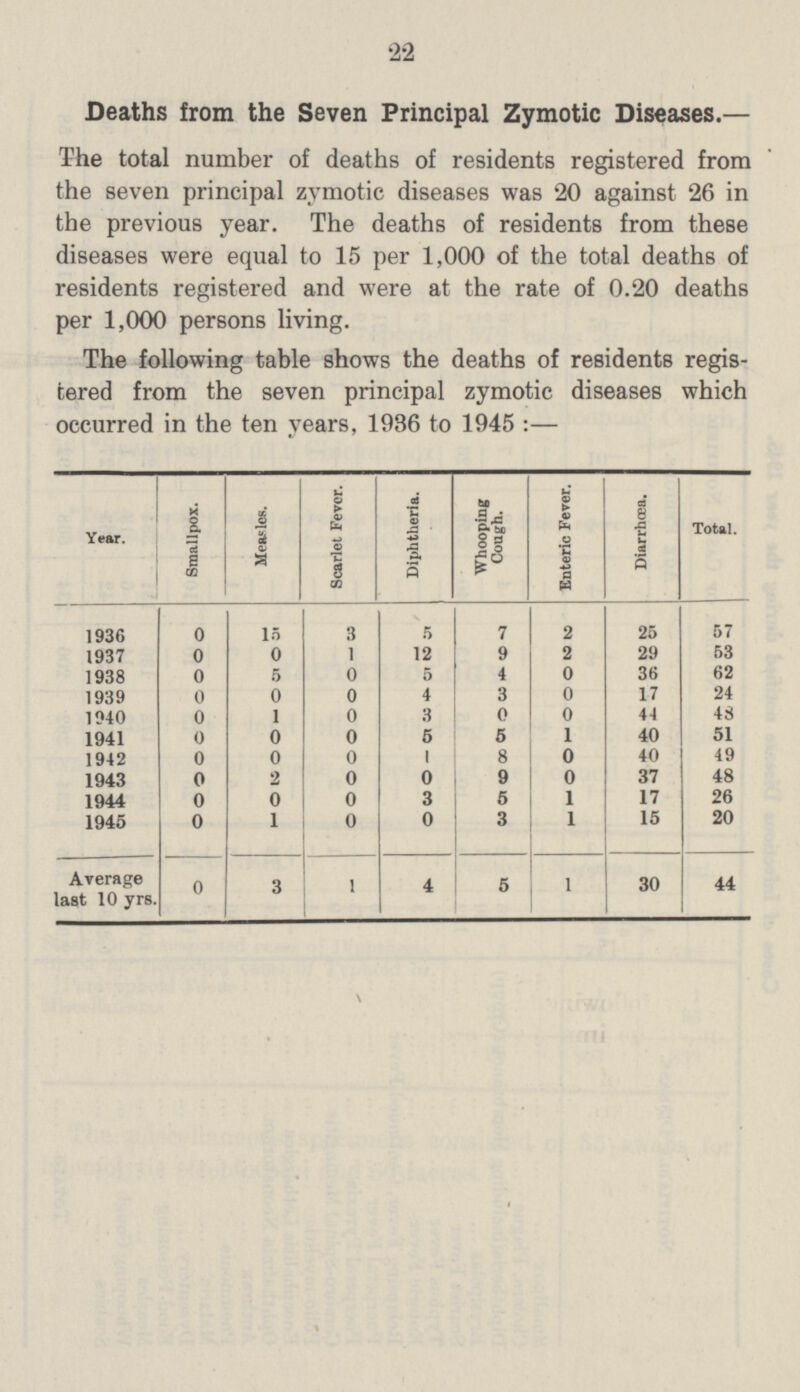 22 Deaths from the Seven Principal Zymotic Diseases.— The total number of deaths of residents registered from the seven principal zymotic diseases was 20 against 26 in the previous year. The deaths of residents from these diseases were equal to 15 per 1,000 of the total deaths of residents registered and were at the rate of 0.20 deaths per 1,000 persons living. The following table shows the deaths of residents regis tered from the seven principal zymotic diseases which occurred in the ten years, 1986 to 1945:— Year. Smallpox. Measles. Scarlet Fever. Diphtheria. Whooping Cough. Enteric Fever. Diarrhoea. Total. 1936 0 15 3 5 7 2 25 57 1937 0 0 1 12 9 2 29 53 1938 0 5 0 5 4 0 36 62 1939 0 0 0 4 3 0 17 24 1940 0 1 0 3 0 0 44 48 1941 0 0 0 5 5 1 40 51 1942 0 0 0 1 8 0 40 49 1943 0 2 0 0 9 0 37 48 1944 0 0 0 3 5 1 17 26 1945 0 1 0 0 3 1 15 20 Average last 10 yrs. 0 3 1 4 5 1 30 44